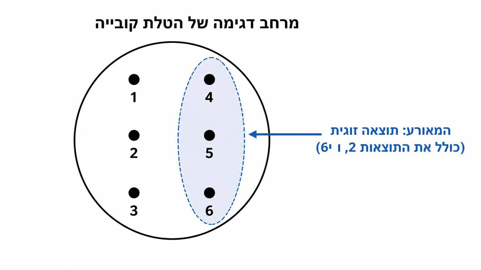 מרחב דגימה של הטלת קובייה כעיגול ובו שש נקודות המסומנות 1 עד 6; אזור מוצל בתוך העיגול כולל את הנקודות 2, 4 ו־6 ומייצג את המאורע תוצאה זוגית