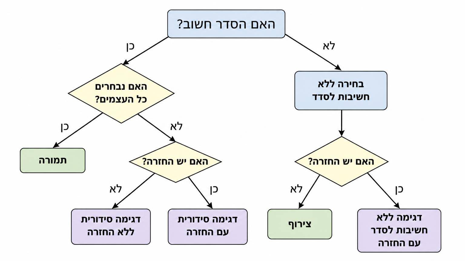 תרשים זרימה בעברית להכרעה בין סוגי ספירה: שאלה עליונה "האם הסדר חשוב?" עם ענף כן לעבר "האם נבחרים כל העצמים?" וענף לא לעבר "בחירה ללא חשיבות לסדר". בענף הכן: אם כל העצמים נבחרים — תמורה; אם נבחרים k מתוך n — שאלה "האם יש החזרה?", ללא החזרה — דגימה סידורית ללא החזרה, עם החזרה — דגימה סידורית עם החזרה. בענף הלא: אם אין החזרה — צירוף. הרקע לבן, הצורות מלבנים ומעוינים, הכיתוב בעברית ברורה.