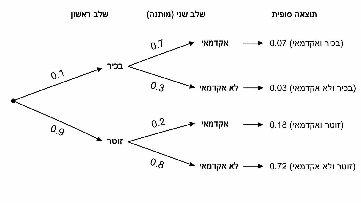 עץ הסתברות דו־שלבי על רקע לבן: בצומת הראשונה שני ענפים — בכיר עם הסתברות 0.1 וזוטר עם הסתברות 0.9. מענף בכיר יוצאים שני ענפים — אקדמאי עם הסתברות מותנית 0.7 ולא אקדמאי עם הסתברות 0.3. מענף זוטר יוצאים שני ענפים — אקדמאי עם הסתברות מותנית 0.2 ולא אקדמאי עם הסתברות 0.8. ליד כל מסלול כתוב מכפלת ההסתברויות: בכיר ואקדמאי 0.07, בכיר ולא אקדמאי 0.03, זוטר ואקדמאי 0.18, זוטר ולא אקדמאי 0.72