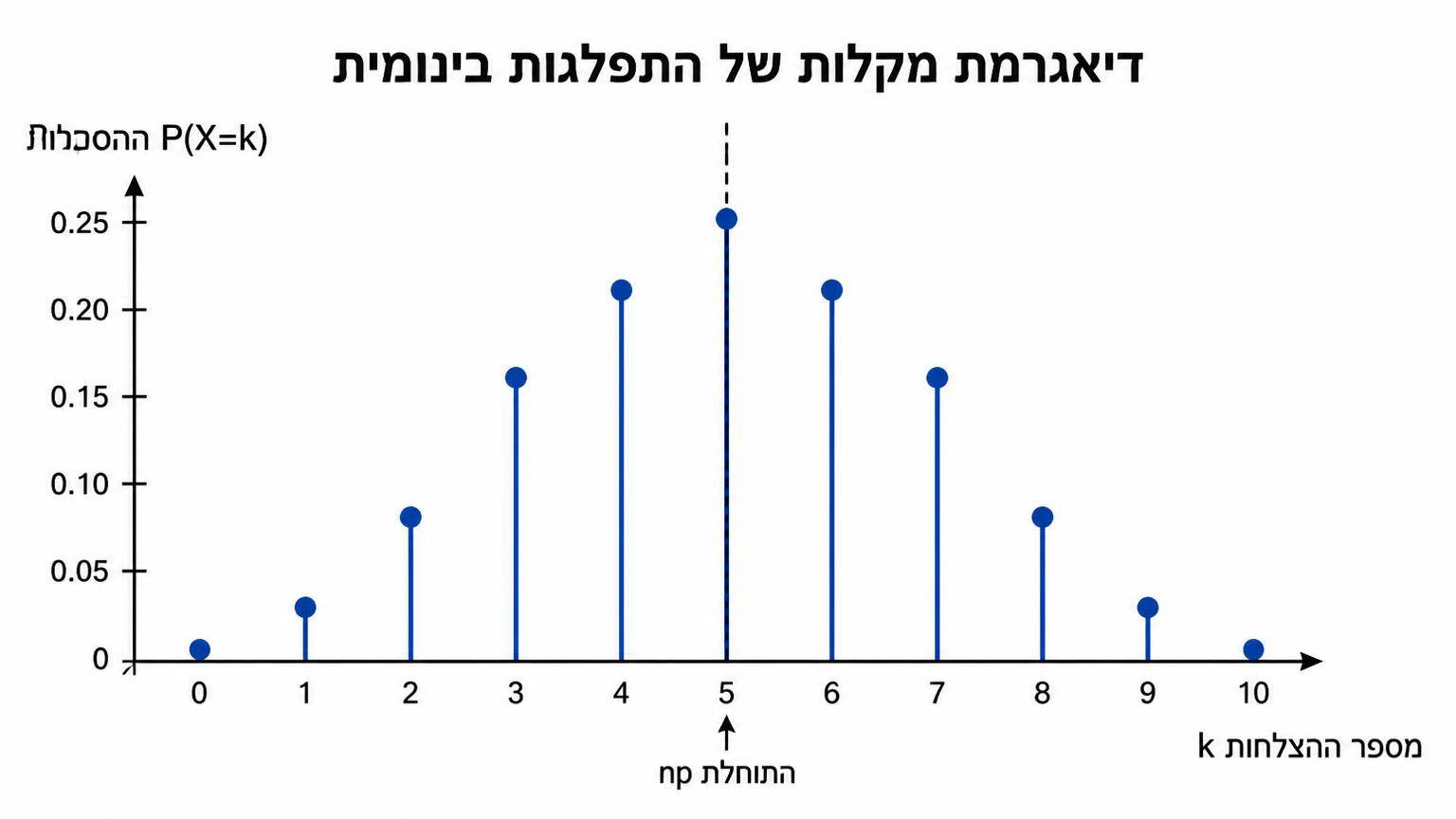 דיאגרמת מקלות של התפלגות בינומית על רקע לבן: ציר אופקי מסמן את מספר ההצלחות k, ציר אנכי מסמן את ההסתברות P(X=k), מקלות ההסתברות מסודרים סביב המרכז, וקו אנכי מקווקו מסמן את התוחלת np