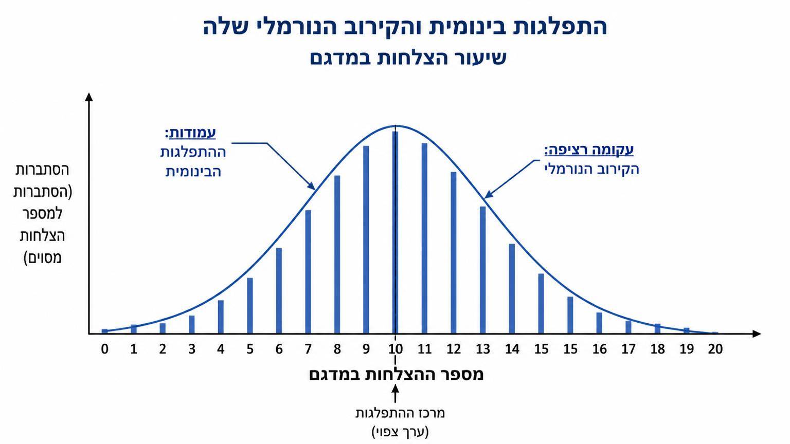 תרשים בעברית: ציר אופקי של מספר ההצלחות, עמודות בדידות של ההתפלגות הבינומית, ועקומה נורמלית רציפה החופפת להן סביב המרכז; רקע לבן ויחס 16:9