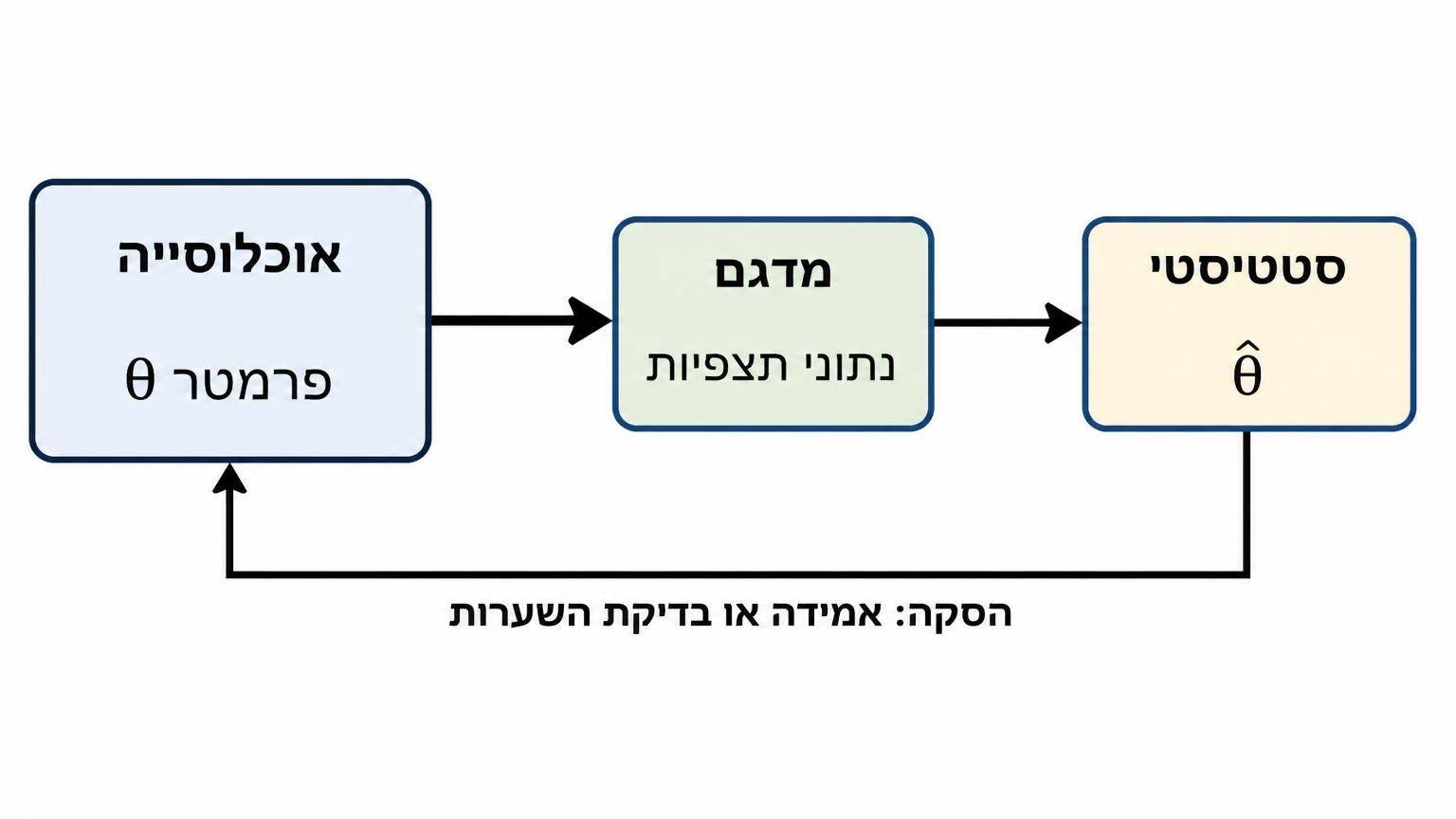 תרשים זרימה של הסקה סטטיסטית: משמאל תיבה גדולה שכותרתה אוכלוסייה ובה התווית פרמטר θ; חץ אל תיבה קטנה יותר שכותרתה מדגם ובה התווית נתוני תצפיות; חץ נוסף אל תיבה שכותרתה סטטיסטי θ עם כובע; ולבסוף חץ חזרה אל האוכלוסייה עם תווית הסקה: אמידה או בדיקת השערות. רקע לבן, יחס 16:9