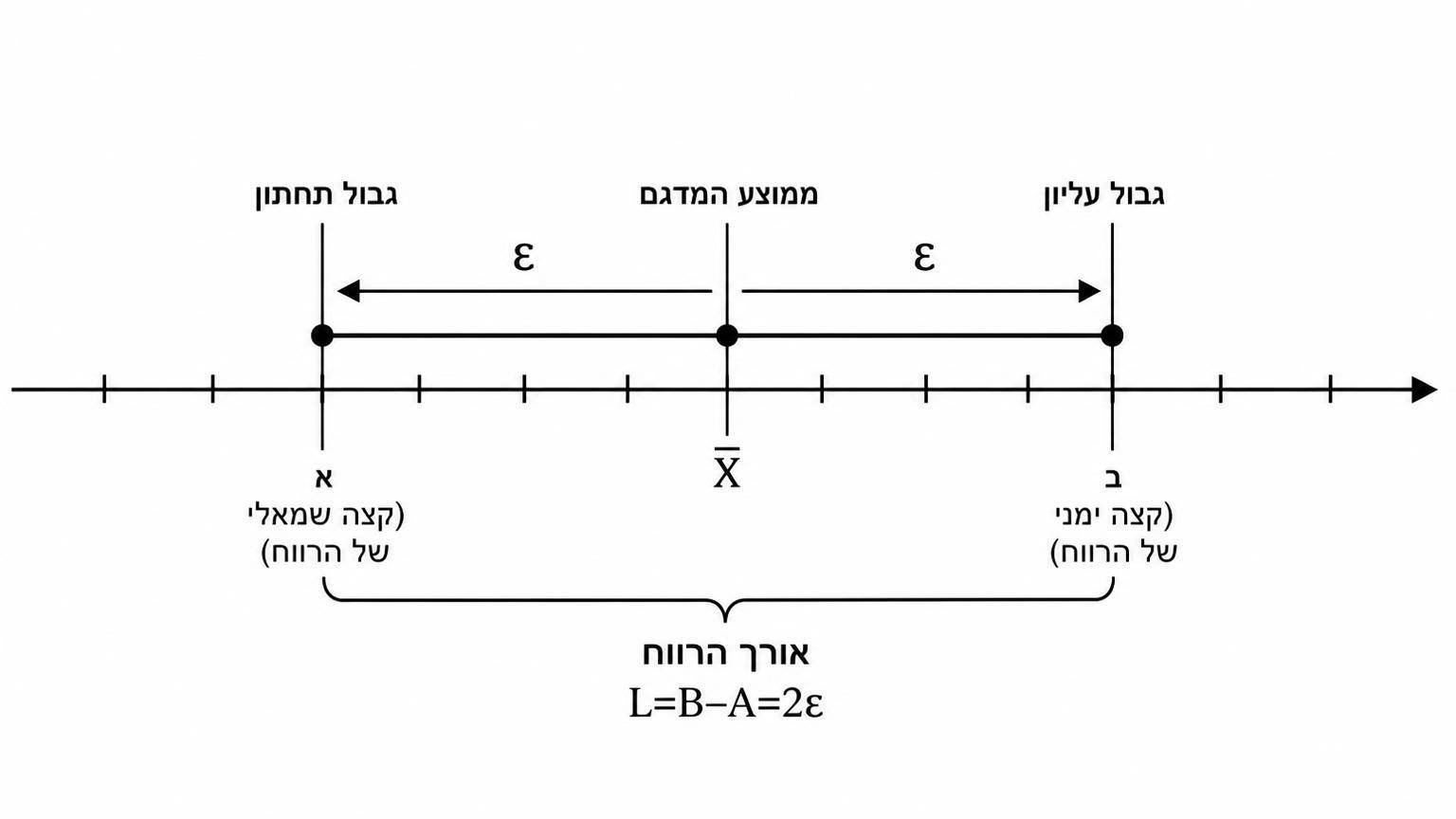 תרשים של ציר מספר אופקי על רקע לבן ביחס 16:9, ובו רווח סמך לתוחלת: קטע אופקי מ־A בצד שמאל עד B בצד ימין, נקודת האמצע מסומנת X̄, ושני חצים קצרים מציינים את המרחק מהמרכז אל כל גבול; מעל החץ הימני כתוב ε ומעל החץ השמאלי כתוב ε, ומתחת לקטע כתוב אורך הרווח L=B−A=2ε