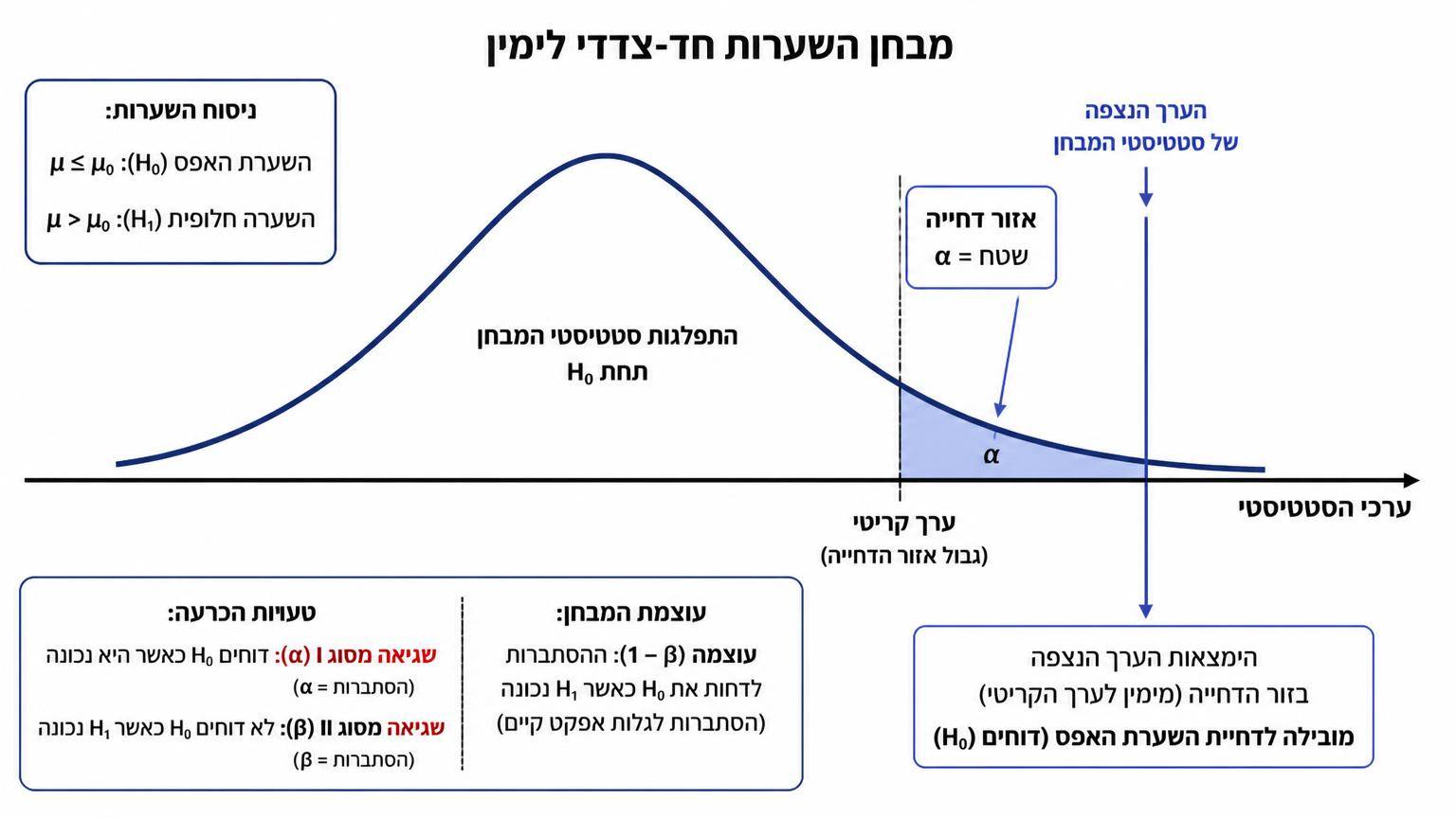עקומת התפלגות בצורת פעמון של סטטיסטי מבחן תחת השערת האפס, ציר אופקי של ערכי הסטטיסטי, אזור דחייה מוצל בצד ימין בשטח אלפא, קו אנכי המסמן את הערך הנצפה, והסבר שהימצאות הערך באזור הדחייה מובילה לדחיית השערת האפס