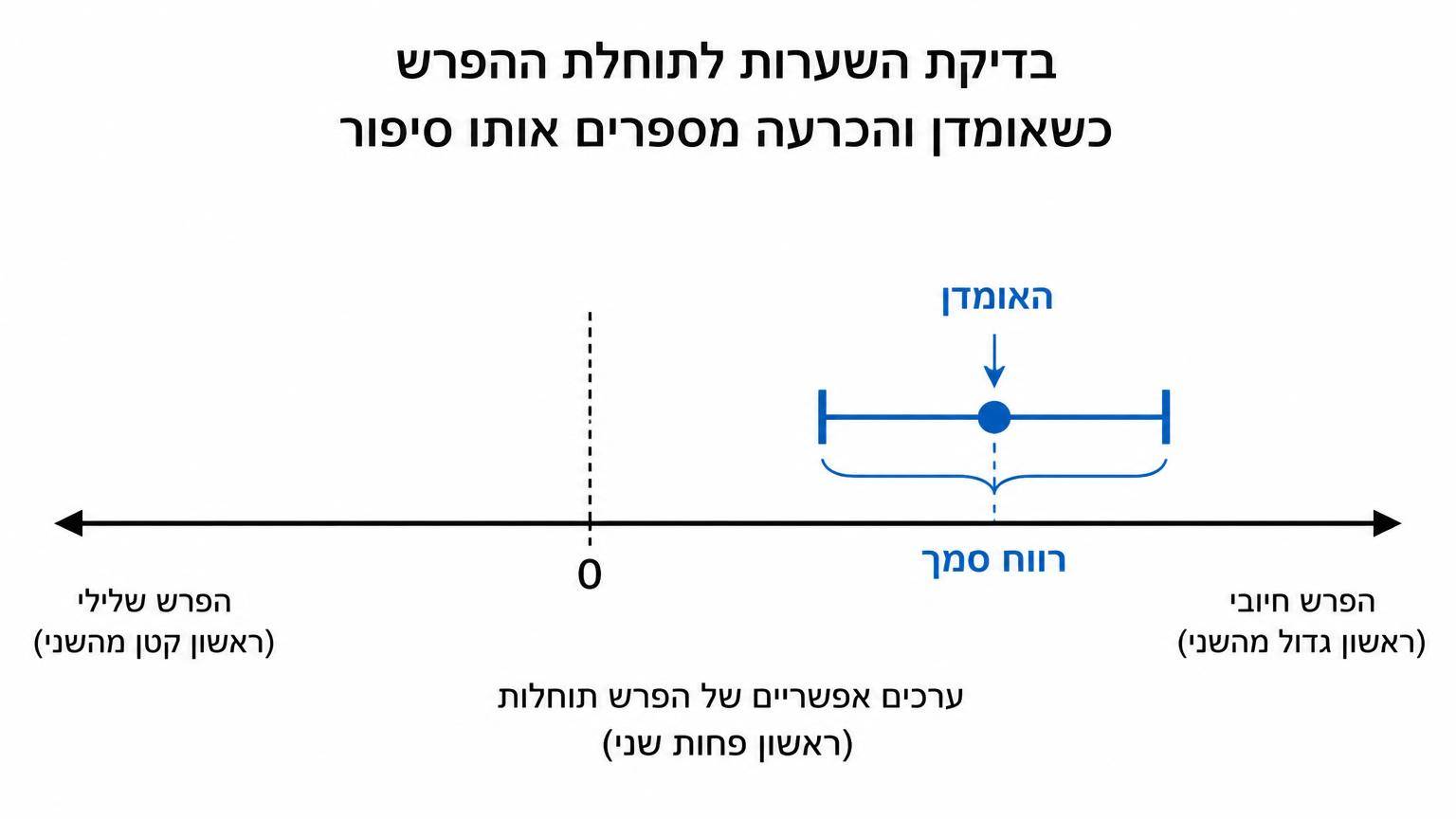 תרשים רחב ביחס 16:9 על רקע לבן: ציר אופקי המייצג ערכים אפשריים של הפרש תוחלות; על הציר מסומן קו אנכי באפס עם תווית "0", נקודה חיובית המייצגת את האומדן, וקטע אופקי סביב הנקודה המייצג רווח סמך שאינו חוצה את האפס