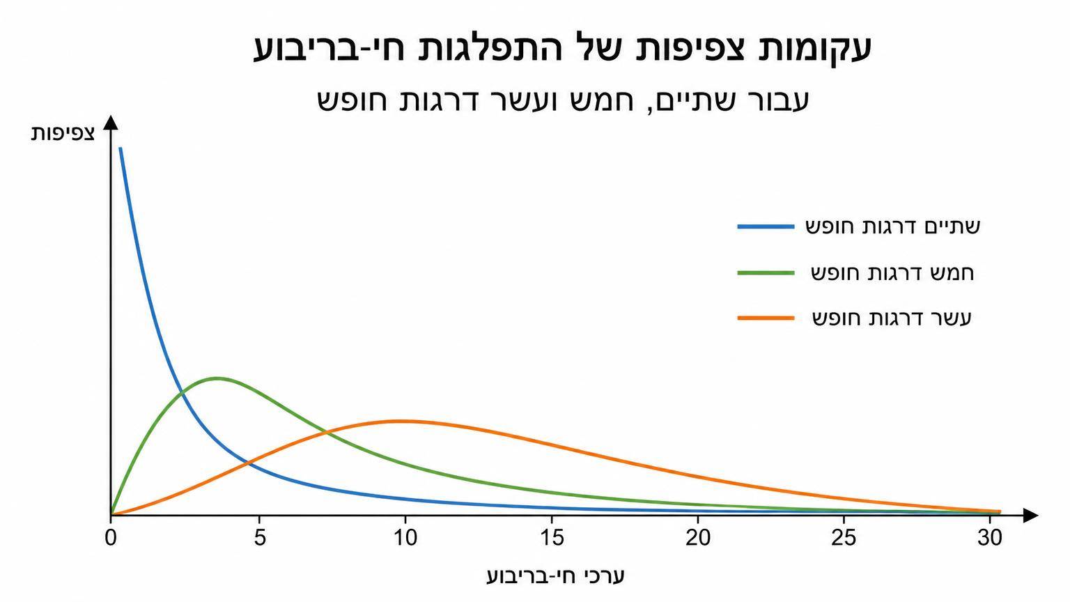 עקומות צפיפות של התפלגות חי־בריבוע עבור שתיים, חמש ועשר דרגות חופש על ציר אופקי של ערכי חי־בריבוע ועל ציר אנכי של צפיפות; העקומה עבור שתי דרגות חופש גבוהה ליד האפס ובעלת זנב ארוך ימינה, והעקומות עבור חמש ועשר דרגות חופש ממוקמות יותר ימינה, רחבות וסימטריות יותר