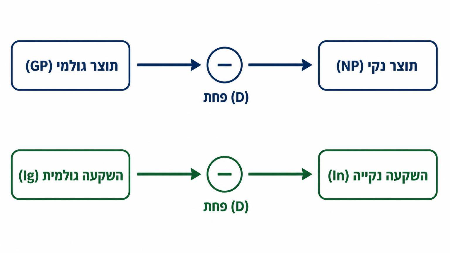 תרשים אופקי 16:9 על רקע לבן ובו שתי שורות נפרדות. בשורה העליונה תיבה שכותרתה “תוצר גולמי (GP)”, ממנה יוצא חץ ימינה אל סימון חיסור עם התווית “פחת (D)”, ומסתיים בתיבה שכותרתה “תוצר נקי (NP)”. בשורה התחתונה תיבה שכותרתה “השקעה גולמית (Ig)”, ממנה יוצא חץ ימינה אל סימון חיסור עם התווית “פחת (D)”, ומסתיים בתיבה שכותרתה “השקעה נקייה (In)”.