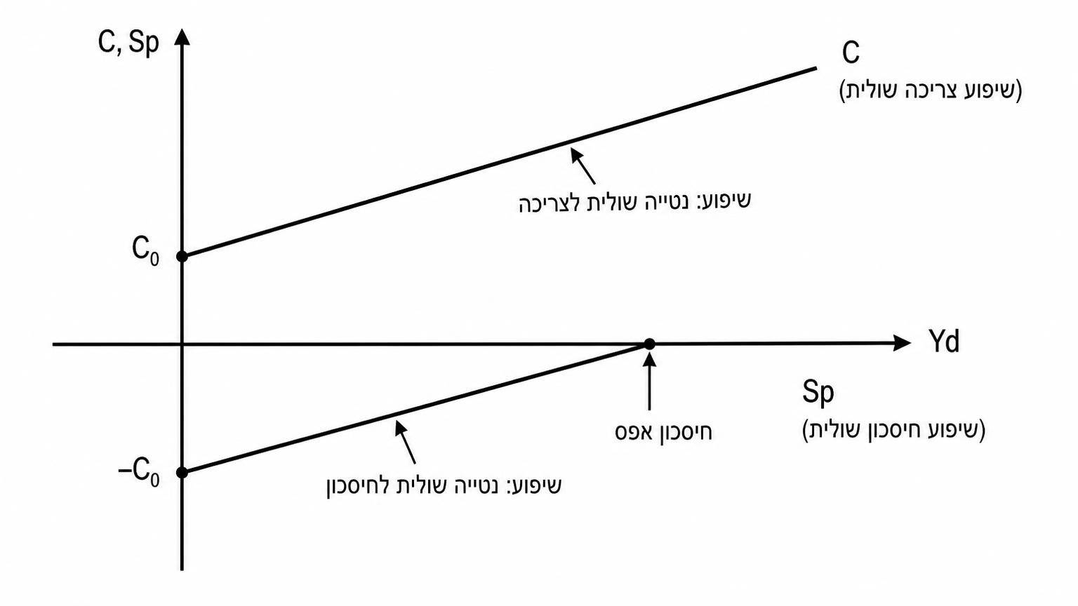 תרשים על רקע לבן במישור עם ציר אופקי המסומן Yd וציר אנכי המסומן C, Sp; קו ישר אחד מסומן C מתחיל בנקודה C0 על הציר האנכי ועולה עם שיפוע MPC; קו ישר שני מסומן Sp מתחיל בנקודה -C0 על הציר האנכי ועולה עם שיפוע MPS; הנקודה שבה Sp חותך את הציר האופקי מסומנת כחיסכון אפס