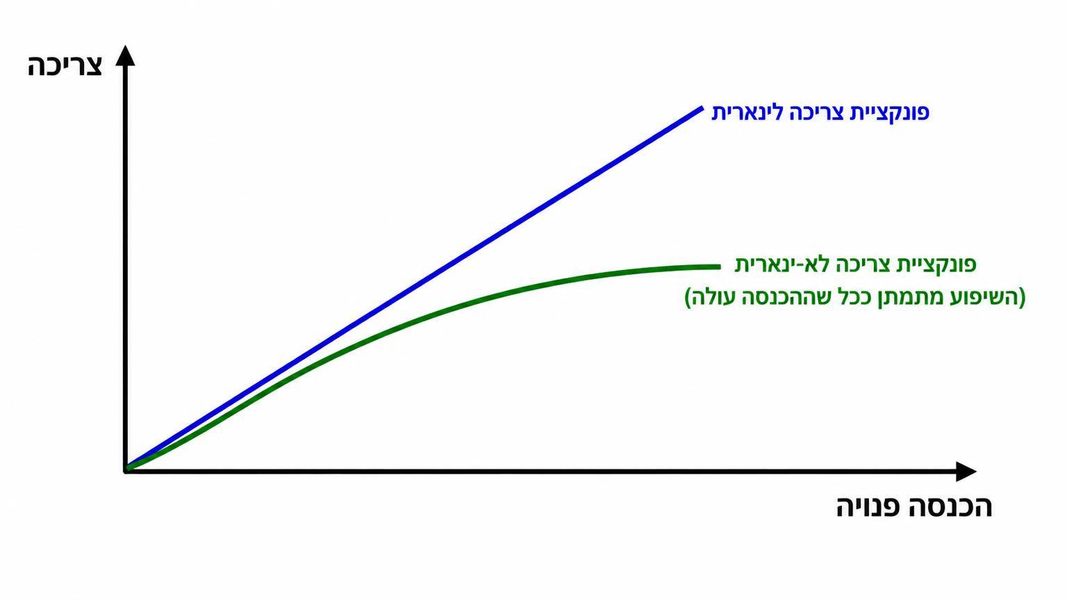 תרשים השוואה בין פונקציית צריכה לינארית לפונקציית צריכה לא־לינארית על רקע לבן: ציר אופקי שכותרתו הכנסה פנויה, ציר אנכי שכותרתו צריכה; קו ישר אחד מייצג פונקציה לינארית עם שיפוע קבוע, וקו קמור כלפי מטה מייצג פונקציה לא־לינארית שבה השיפוע מתמתן ככל שההכנסה עולה