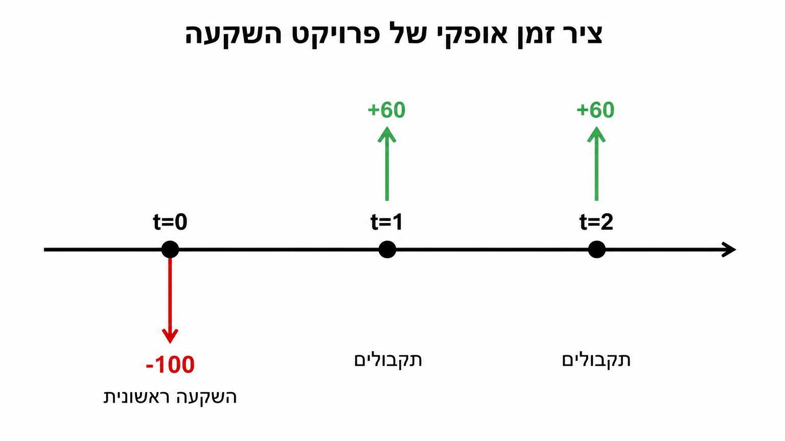 ציר זמן אופקי של פרויקט השקעה: שלוש נקודות המסומנות t=0, t=1 ו־t=2; בנקודה t=0 חץ אדום כלפי מטה עם תווית -100 לציון השקעה ראשונית; בנקודות t=1 ו־t=2 חצים ירוקים כלפי מעלה עם תווית +60 לציון תקבולים; רקע לבן ויחס 16:9