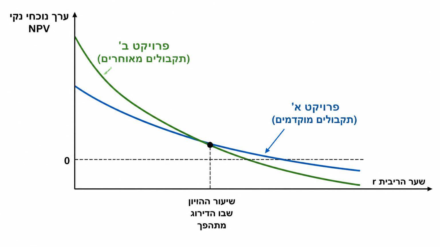 תרשים קואורדינטות שבו הציר האופקי מציין את שער הריבית r והציר האנכי מציין ערך נוכחי נקי NPV. שתי עקומות יורדות: עקומת פרויקט א׳ עם תקבולים מוקדמים מתונה יותר, ועקומת פרויקט ב׳ עם תקבולים מאוחרים תלולה יותר. העקומות נחתכות בנקודה המסומנת כשיעור ההיוון שבו הדירוג מתהפך. משמאל לנקודה העקומה של פרויקט ב׳ גבוהה יותר, ומימין העקומה של פרויקט א׳ גבוהה יותר. רקע לבן.