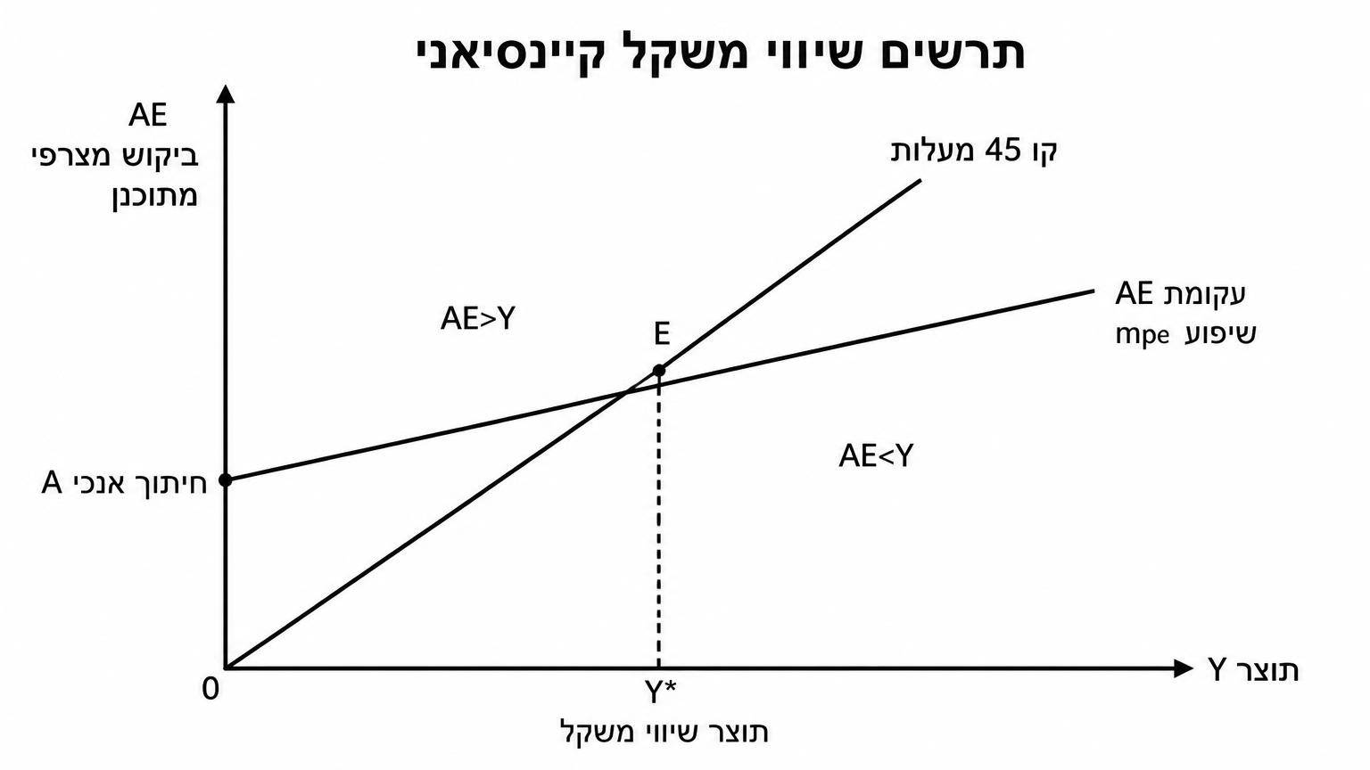 תרשים שיווי משקל קיינסיאני: ציר אופקי Y תוצר, ציר אנכי AE ביקוש מצרפי מתוכנן, קו 45 מעלות מהראשית, עקומת AE עולה עם חיתוך אנכי A ושיפוע mpe, נקודת חיתוך E עם קו 45 מציינת תוצר שיווי משקל Y*, מעל הקו AE>Y ומתחתיו AE<Y, רקע לבן