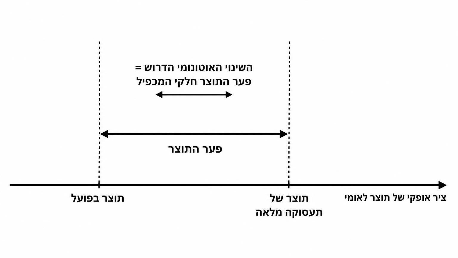 ציר אופקי של תוצר לאומי. שני קווים אנכיים מסומנים: Y* תוצר בפועל משמאל, Yf תוצר של תעסוקה מלאה מימין. חץ אופקי ארוך ביניהם מסומן "פער התוצר". מעליו חץ אופקי קצר יותר מסומן "השינוי האוטונומי הדרוש = פער התוצר חלקי המכפיל".