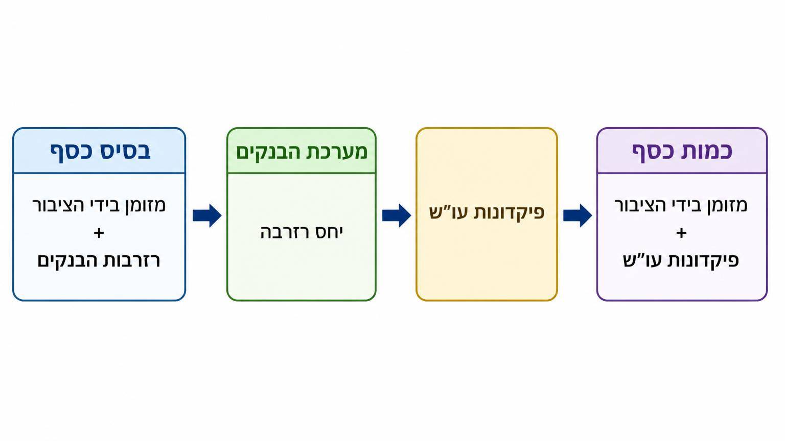 תרשים זרימה אופקי על רקע לבן: בצד שמאל תיבה שכותרתה "בסיס כסף" ובתוכה "מזומן בידי הציבור + רזרבות הבנקים"; חץ מוביל לתיבה "מערכת הבנקים" עם תווית "יחס רזרבה"; חץ נוסף מוביל לתיבה "פיקדונות עו״ש"; בצד ימין תיבה שכותרתה "כמות כסף" ובתוכה "מזומן בידי הציבור + פיקדונות עו״ש"