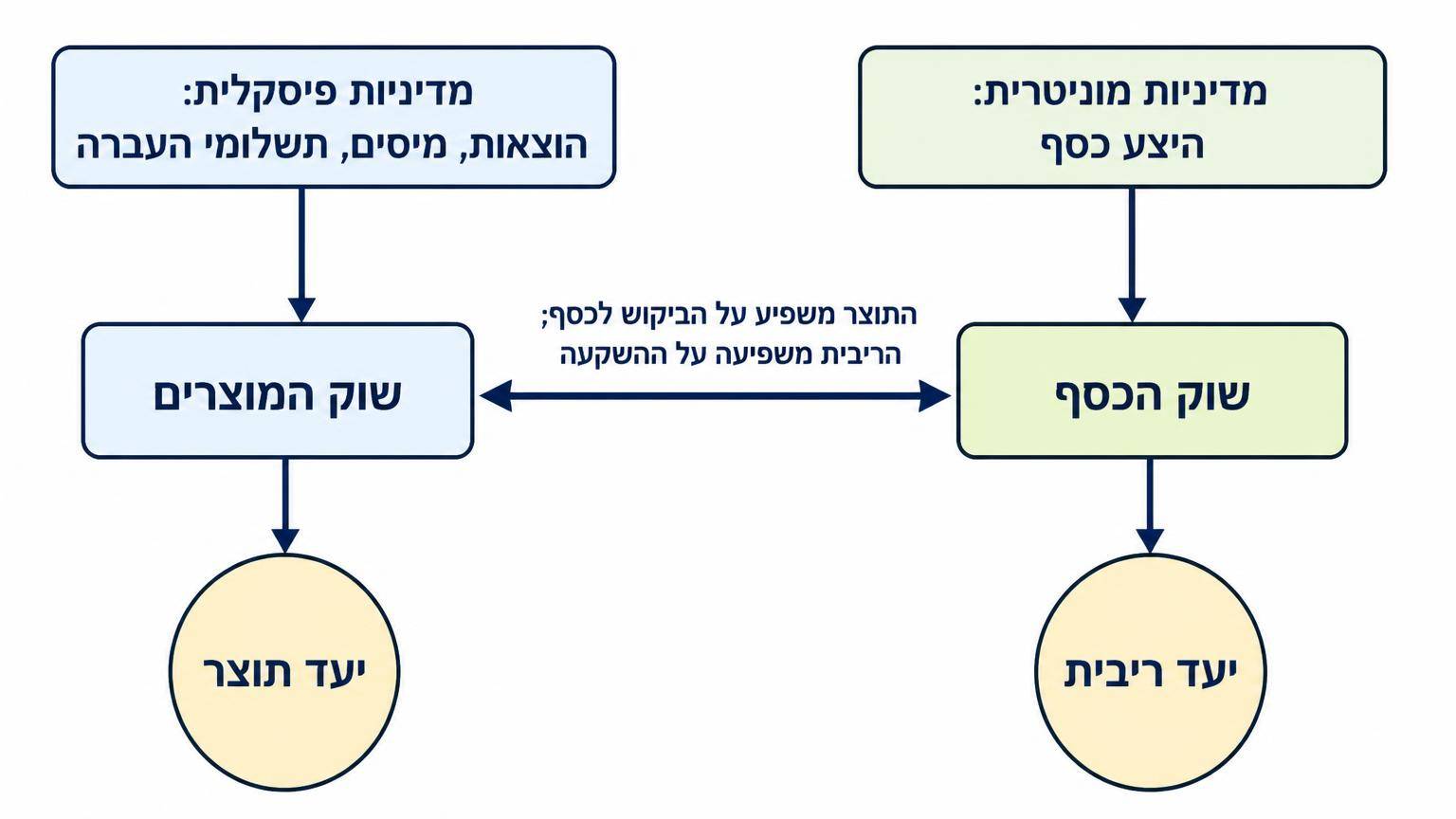 תרשים זרימה של תיאום בין שוק המוצרים לשוק הכסף: שני מלבנים עליונים, האחד מסומן "מדיניות פיסקלית: הוצאות, מיסים, תשלומי העברה" והשני מסומן "מדיניות מוניטרית: היצע כסף". מהמלבן השמאלי יוצא חץ למלבן "שוק המוצרים", ומהמלבן הימני יוצא חץ למלבן "שוק הכסף". בין שוק המוצרים לשוק הכסף חץ דו־סטרי עם תווית "התוצר משפיע על הביקוש לכסף; הריבית משפיעה על ההשקעה". משוק המוצרים חץ כלפי מטה אל עיגול "יעד תוצר", ומשוק הכסף חץ אל עיגול "יעד ריבית".