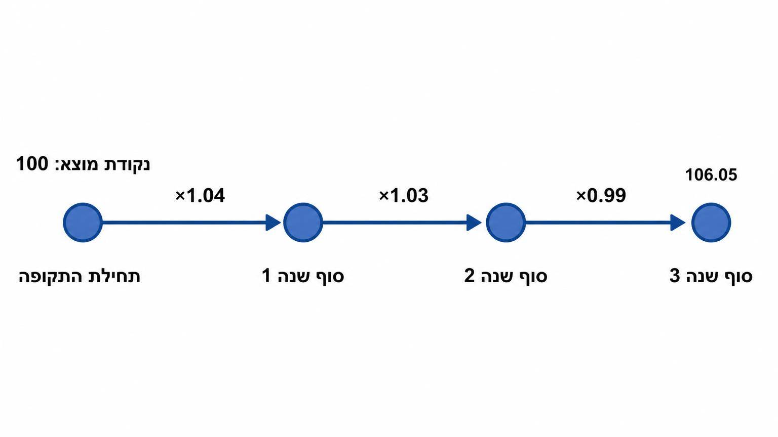 תרשים אופקי ביחס 16:9 על רקע לבן: ציר זמן עם ארבע נקודות עיגוליות. משמאל לימין, הנקודה הראשונה מסומנת "נקודת מוצא: 100". בין הנקודות מופיעים חצים ימינה, ועל כל חץ תווית: "×1.04", "×1.03", "×0.99". מתחת לנקודות מופיעות התוויות "תחילת התקופה", "סוף שנה 1", "סוף שנה 2", "סוף שנה 3". מעל הנקודה האחרונה מופיע "106.05". אין צירים נוספים.