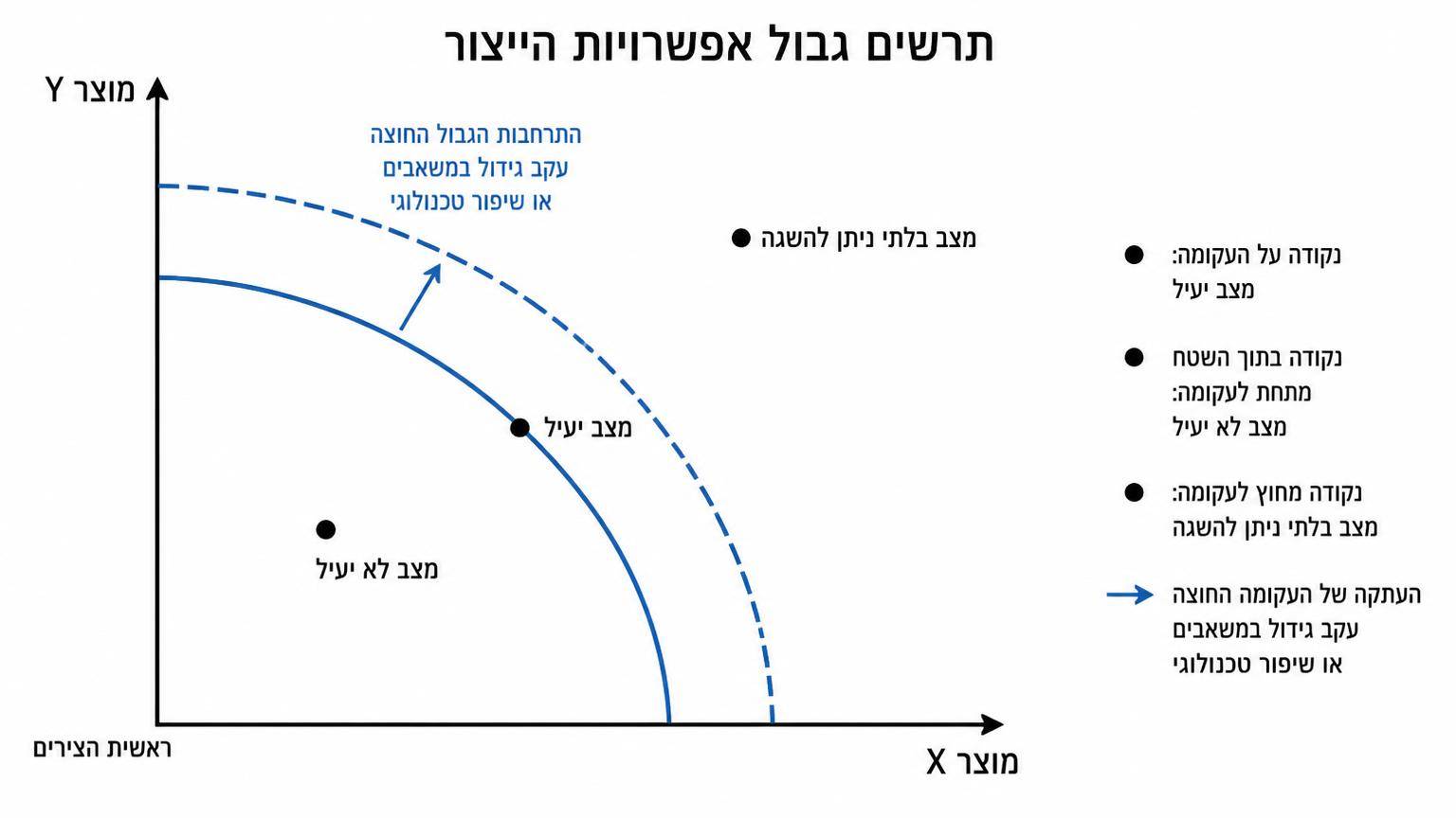 תרשים גבול אפשרויות הייצור: ציר אופקי מוצר X וציר אנכי מוצר Y; עקומה בעלת שיפוע שלילי וקמורה כלפי ראשית הצירים; נקודה A על העקומה מציינת מצב יעיל, נקודה B בתוך השטח שמתחת לעקומה מציינת מצב לא יעיל, נקודה C מחוץ לעקומה מציינת מצב בלתי ניתן להשגה, וחץ קצר מראה העתקה של העקומה החוצה בעקבות גידול במשאבים או שיפור טכנולוגי