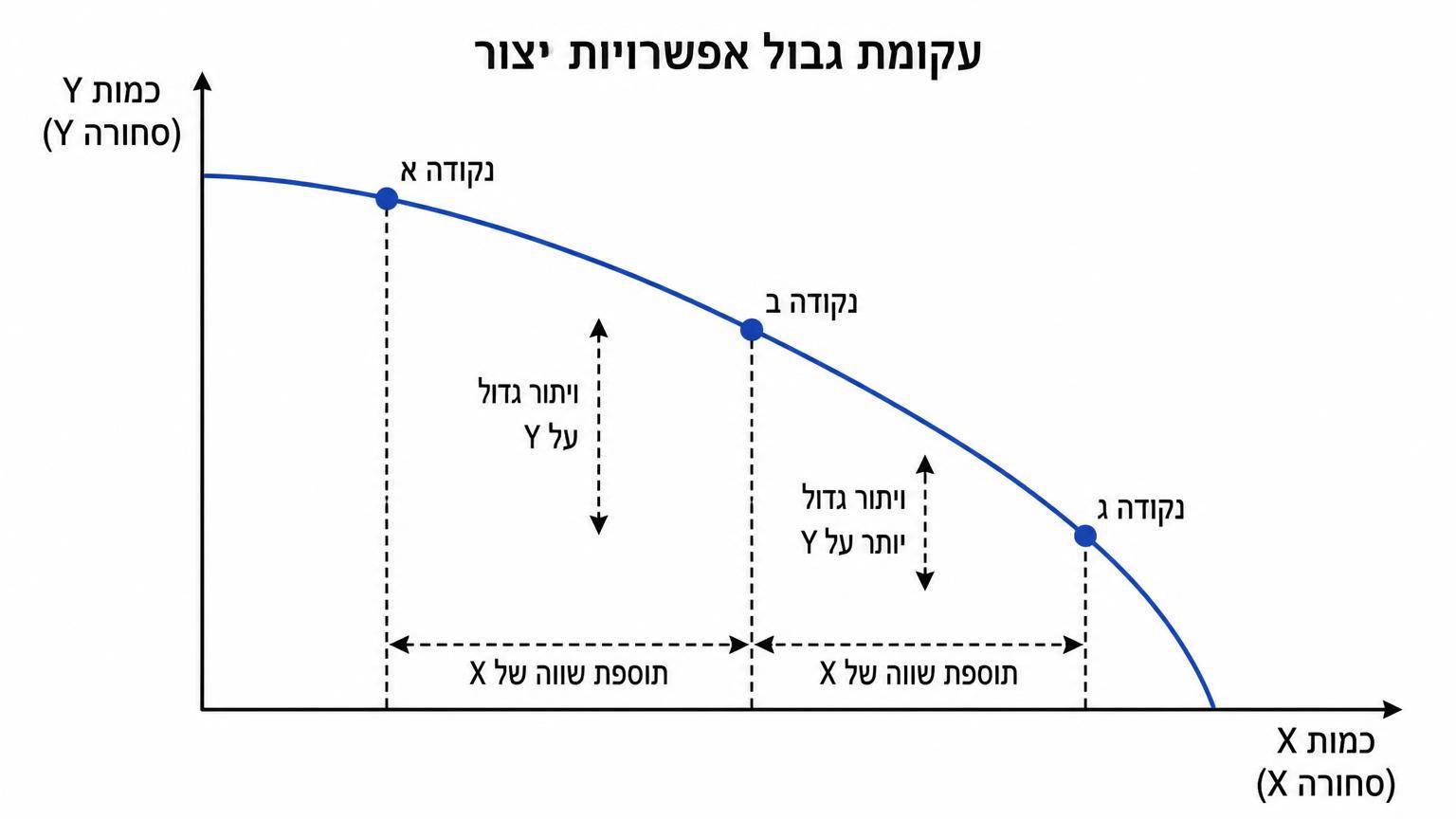 עקומת גבול אפשרויות ייצור: ציר אופקי X וציר אנכי Y; עקומה יורדת משמאל לימין עם שיפוע שלילי שהולך ותלול, שלוש נקודות A, B, C; מעבר מ-A ל-B ומ-B ל-C עבור תוספת שווה של X מראה ויתור גדל על Y