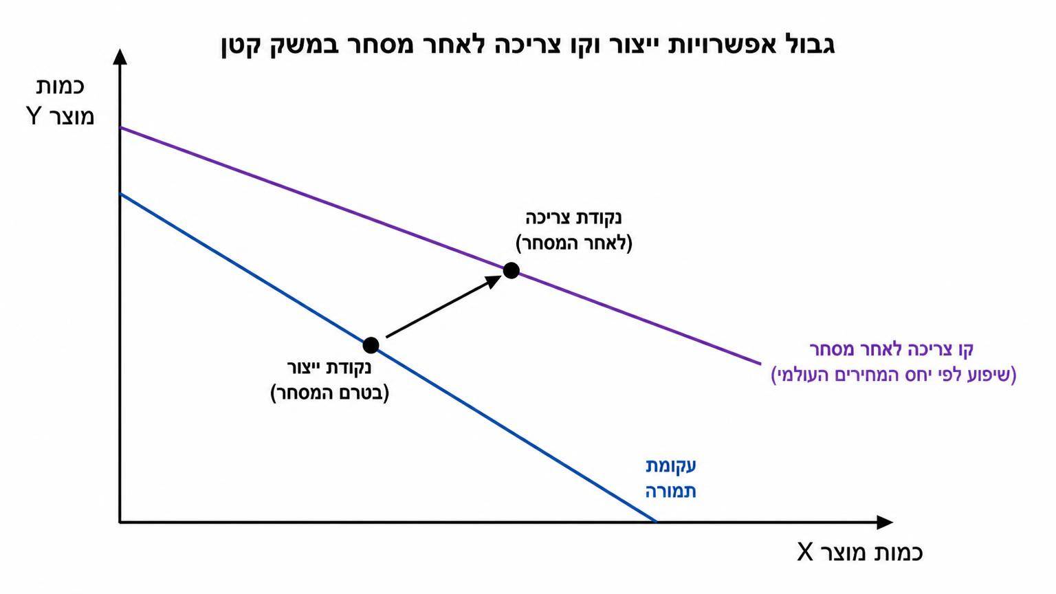 תרשים של גבול אפשרויות ייצור וקו צריכה לאחר מסחר במשק קטן: ציר אופקי מציין כמות מוצר X, ציר אנכי מציין כמות מוצר Y; עקומת תמורה ליניארית יורדת משמאל למעלה לימין למטה; נקודת ייצור מסומנת על העקומה; קו צריכה ישר עם שיפוע שלילי עובר דרך נקודת הייצור ונמצא ברובו מעל עקומת התמורה; נקודת צריכה מסומנת על קו הצריכה מחוץ לעקומת התמורה, וחץ מראה מעבר מנקודת הייצור לנקודת הצריכה