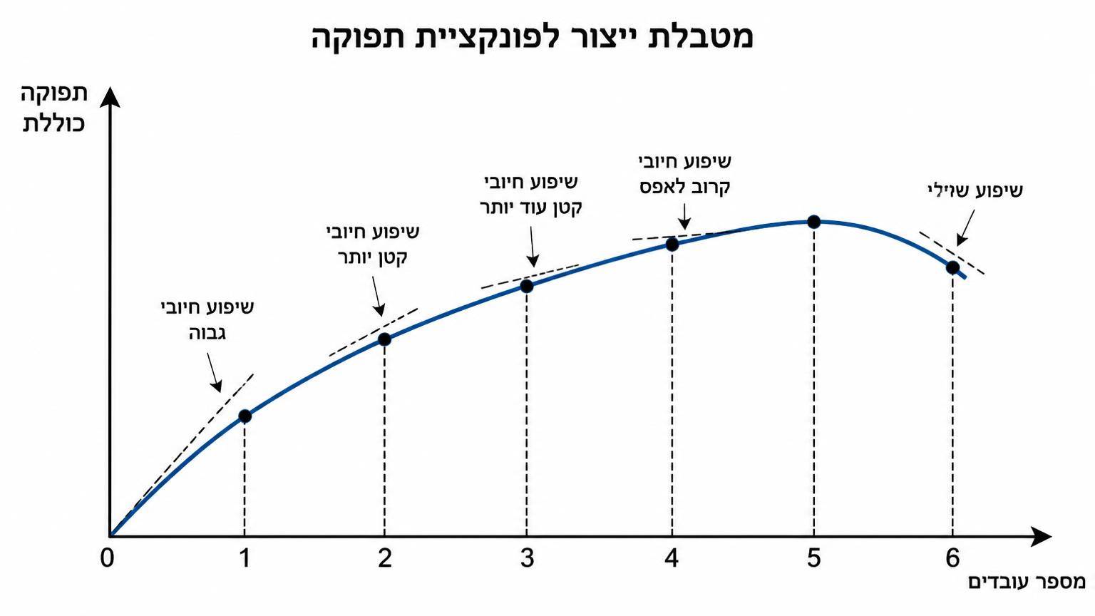 תרשים בעברית על רקע לבן ביחס 16:9: ציר אופקי L המסמן מספר עובדים, וציר אנכי X המסמן תפוקה כוללת. עקומת תפוקה כוללת עולה מראשית הצירים, מתמתנת בהדרגה ככל שמוסיפים עובדים, מגיעה לנקודת שיא סביב L=5, ואז יורדת מעט ב-L=6. קווי משיק או סימוני שיפוע מראים שהשיפוע חיובי אך קטן, ולקראת הסוף הוא שלילי