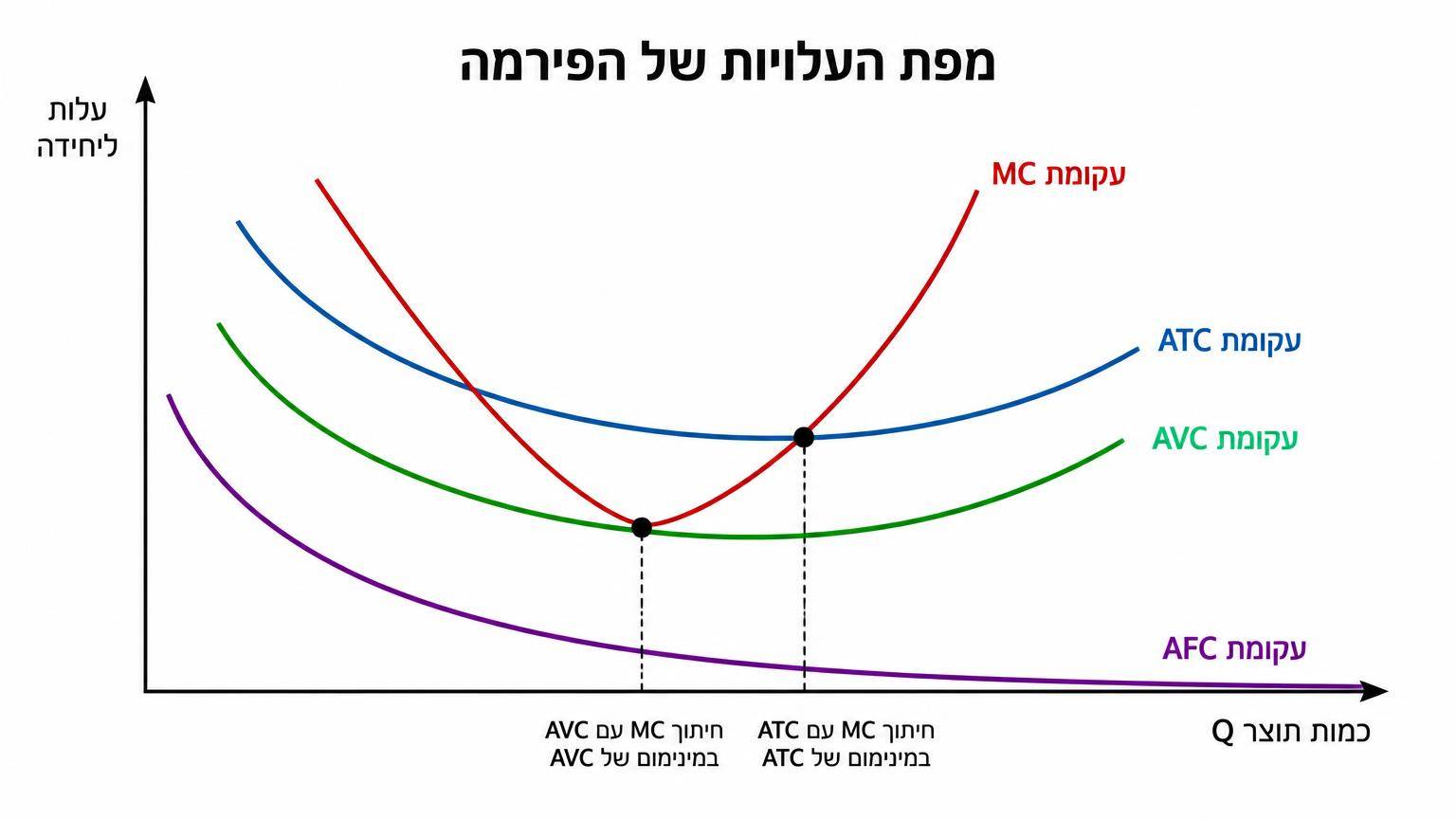 תרשים מפת עלויות של הפירמה: ציר אופקי מסומן Q כמות תוצר, ציר אנכי מסומן עלות ליחידה. עקומת AFC יורדת ומתקרבת לאפס. עקומות AVC ו־ATC בצורת U, כאשר ATC נמצאת מעל AVC והפער ביניהן מצטמצם ככל שהכמות גדלה. עקומת MC יורדת בתחילה, עולה בהמשך, וחותכת את AVC בנקודת המינימום של AVC ואת ATC בנקודת המינימום של ATC.