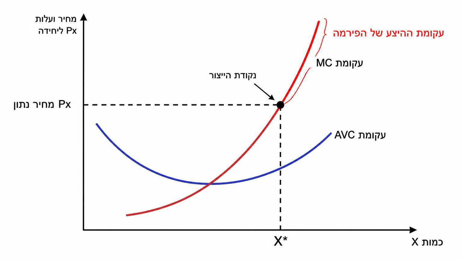 תרשים על רקע לבן: ציר אופקי מציין כמות X, ציר אנכי מציין מחיר ועלות ליחידה Px. עקומת MC עולה משמאל לימין, ועקומת AVC מצוירת בצורת U. הקטע של עקומת MC שמעל נקודת המינימום של AVC מודגש ומסומן כעקומת ההיצע של הפירמה. קו אופקי מקווקו מציין מחיר נתון Px, ונקודת החיתוך שלו עם הקטע המודגש מסומנת כנקודת הייצור שממנה יורדים לציר הכמות אל X*