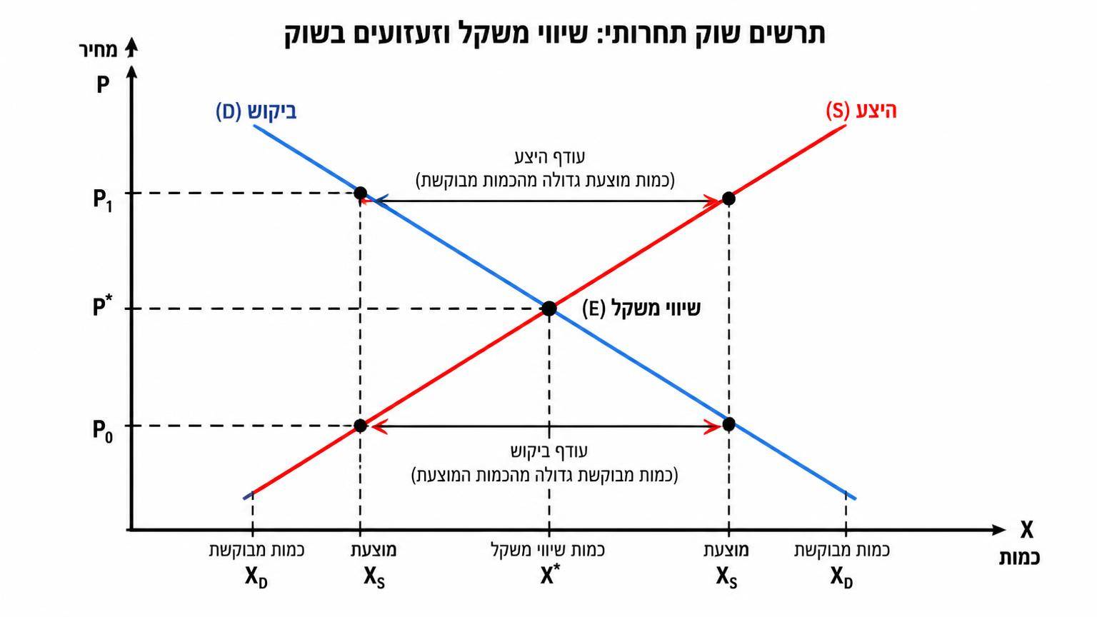 תרשים שוק תחרותי: ציר אנכי P למחיר וציר אופקי X לכמות; עקומת ביקוש D יורדת משמאל לימין ועקומת היצע S עולה; נקודת החיתוך E מסומנת עם קווים מקווקווים אל הצירים כ־P* ו־X*; קו אופקי נמוך P0 מסמן כמות מבוקשת XD גדולה מהכמות המוצעת XS ועודף ביקוש; קו אופקי גבוה P1 מסמן כמות מוצעת XS גדולה מהכמות המבוקשת XD ועודף היצע