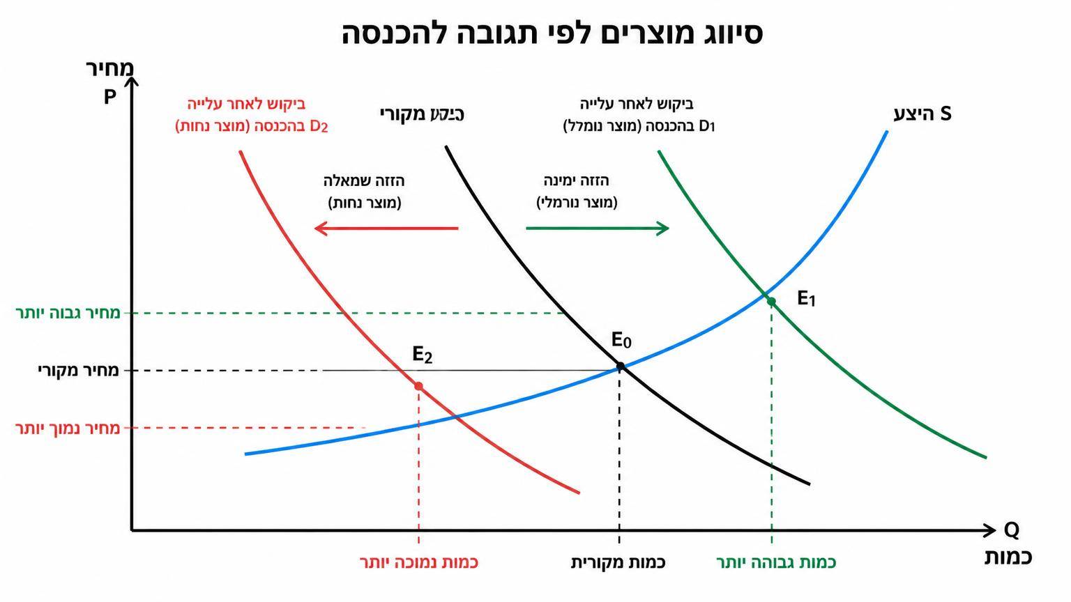 תרשים שוק תחרותי עם ציר אנכי P לציון מחיר וציר אופקי Q לציון כמות. עקומת היצע S עולה משמאל לימין. עקומת ביקוש מקורית D0 יורדת משמאל לימין ונחתכת עם S בנקודה E0. לאחר עלייה בהכנסה: אם המוצר נורמלי, עקומת הביקוש זזה ימינה ל-D1 ונחתכת עם S בנקודה E1, שבה המחיר והכמות גבוהים יותר; אם המוצר נחות, עקומת הביקוש זזה שמאלה ל-D2 ונחתכת עם S בנקודה E2, שבה המחיר והכמות נמוכים יותר. יש לסמן חצים להזזה ימינה ושמאלה.