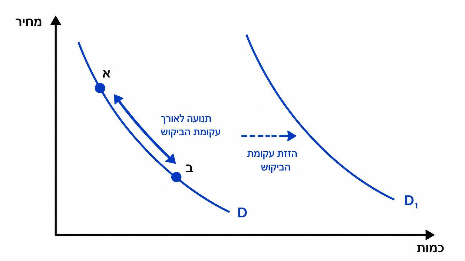 תרשים על רקע לבן ביחס 16:9: מערכת צירים עם ציר אופקי המסומן כמות וציר אנכי המסומן מחיר. עקומת ביקוש יורדת משמאל לימין מסומנת D. שתי נקודות A ו־B על העקומה מחוברות בחץ דו־כיווני לאורך העקומה, עם כיתוב תנועה לאורך עקומת הביקוש. מימין מופיעה עקומת ביקוש חדשה D1, וחץ אופקי מצביע מהעקומה D אל D1, עם כיתוב הזזת עקומת הביקוש.