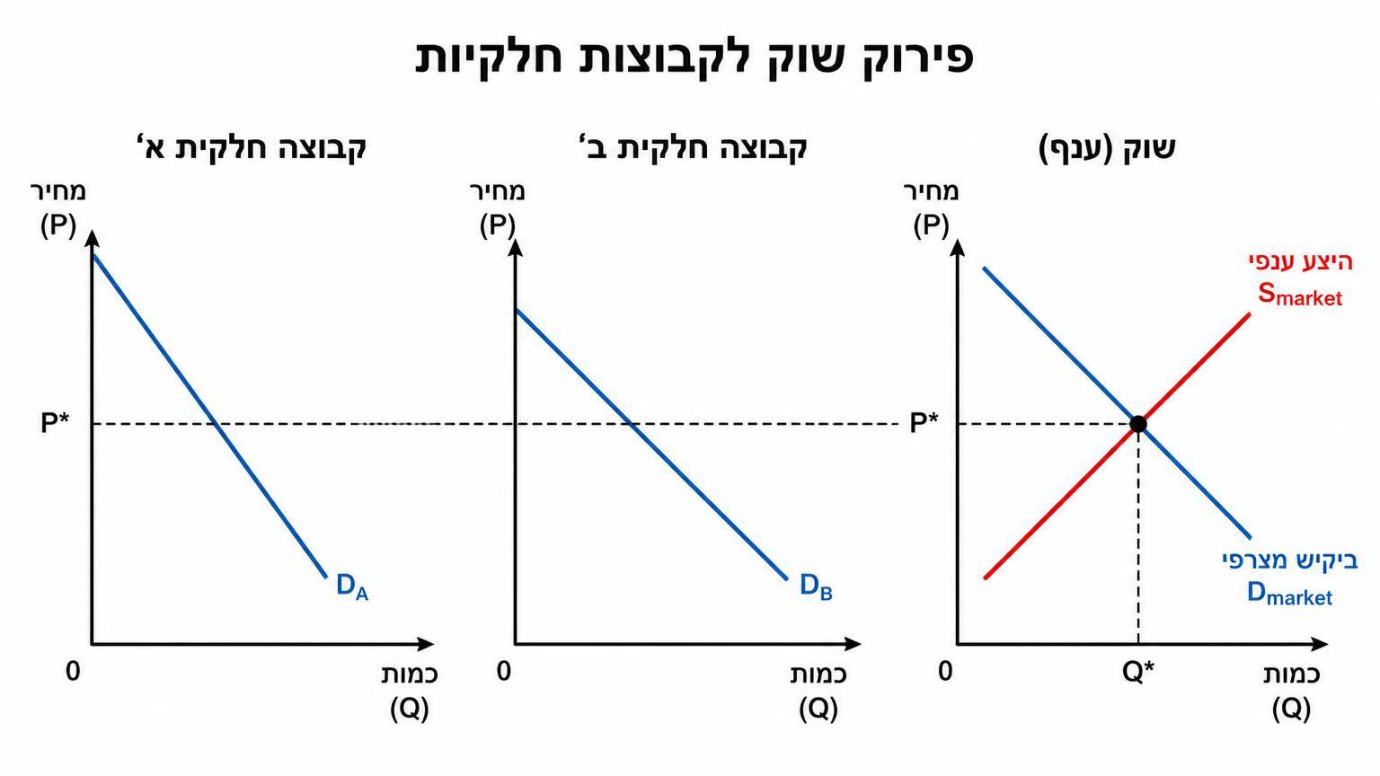 שלושה גרפים על רקע לבן: גרף קבוצתי עם עקומת ביקוש יורדת D_A, גרף קבוצתי עם עקומת ביקוש יורדת D_B, וגרף ענפי עם עקומת ביקוש מצרפית D_market ועקומת היצע עולה S_market. צירים P ו־Q בכל גרף. נקודת החיתוך בגרף הענפי מסומנת P* ו־Q*, וקווים אופקיים דקים מקרינים את P* גם לגרפים הקבוצתיים.