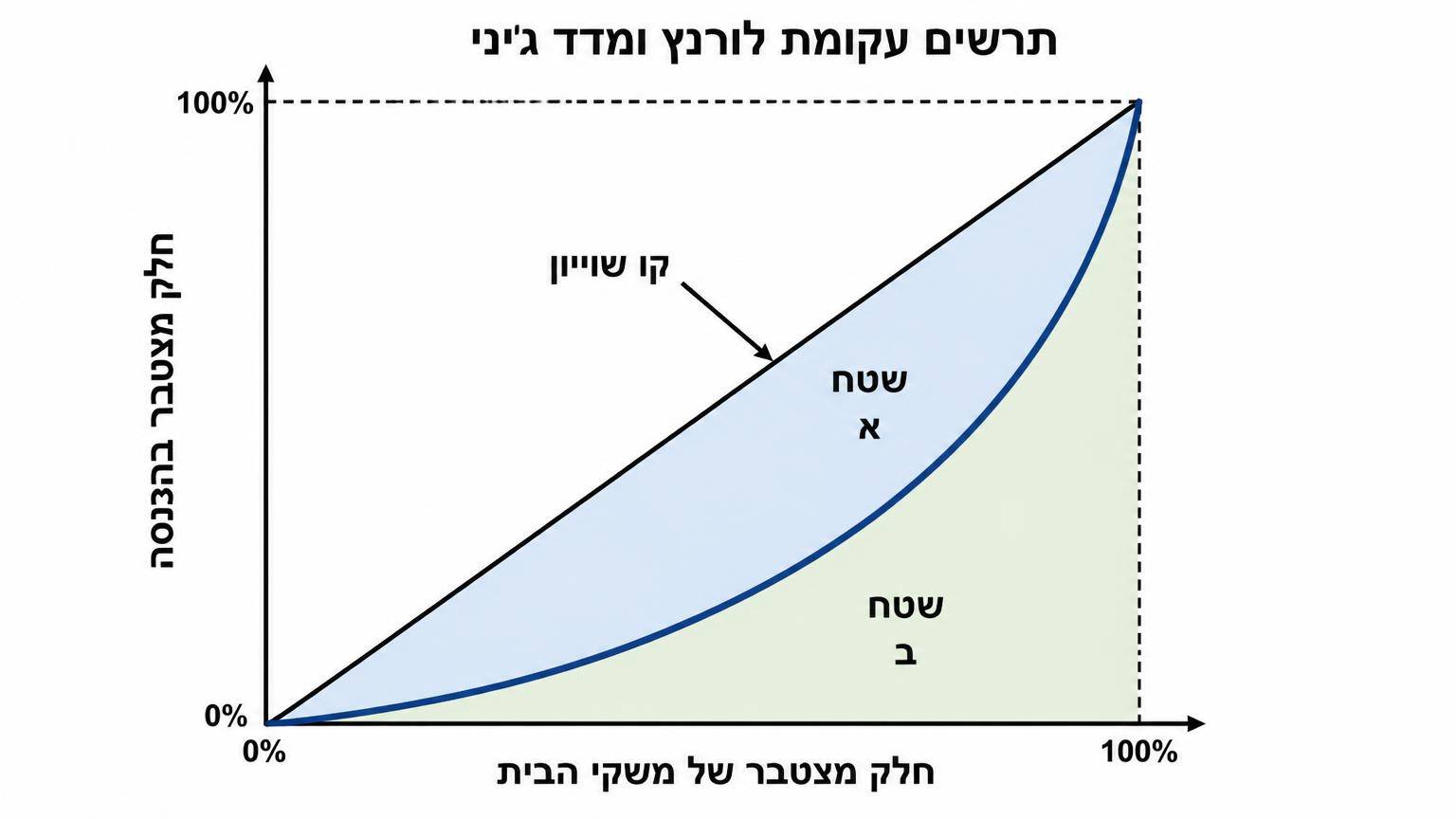 תרשים עקומת לורנץ ומדד ג׳יני: מערכת צירים ריבועית על רקע לבן; ציר אופקי שכותרתו חלק מצטבר של משקי הבית; ציר אנכי שכותרתו חלק מצטבר בהכנסה; אלכסון ישר מנקודת המוצא לנקודת הסיום מסומן כקו שוויון; עקומת לורנץ קעורה עוברת מתחת לאלכסון; השטח שבין האלכסון לעקומה מסומן באות A והשטח שמתחת לעקומה מסומן באות B
