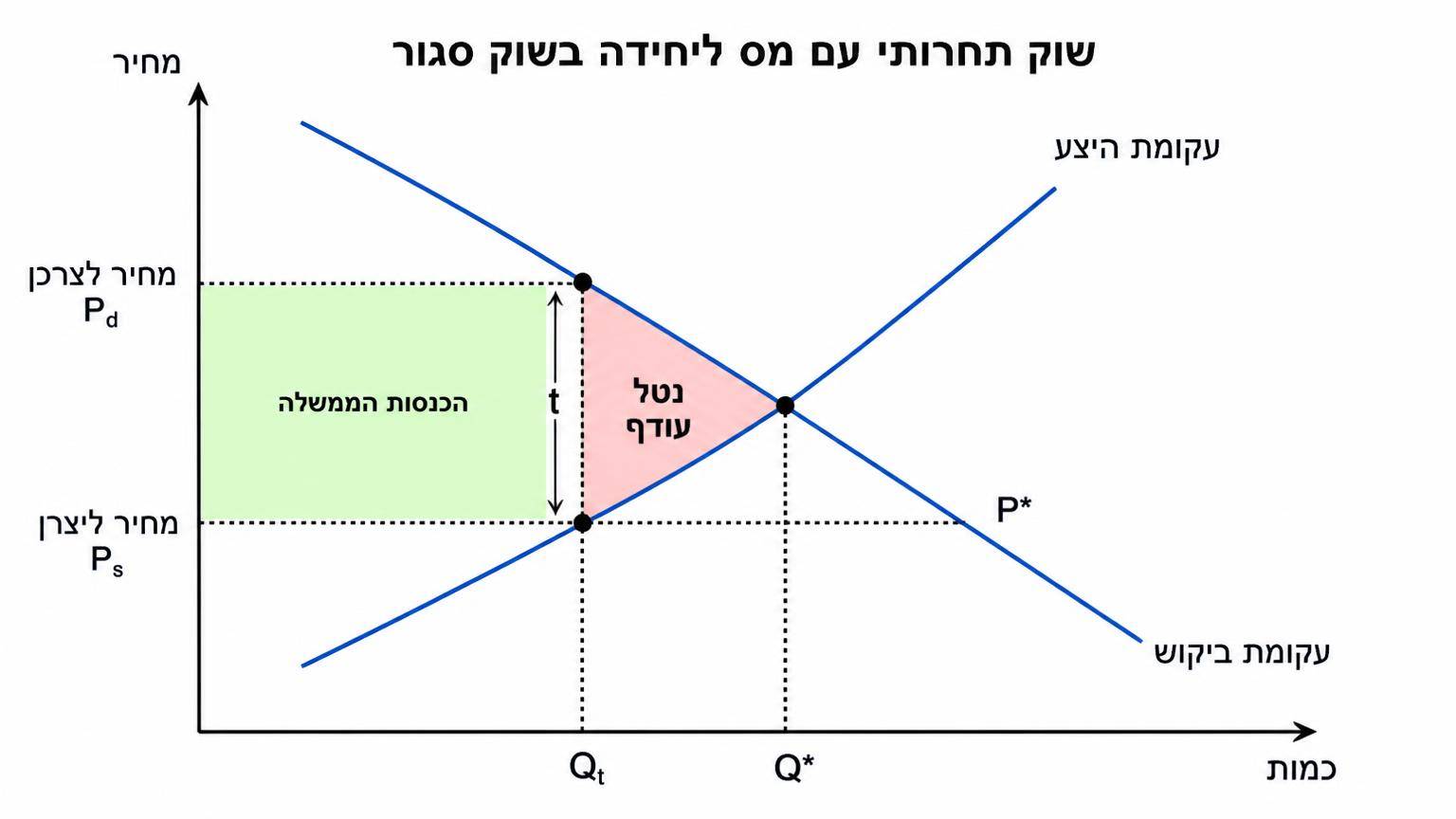 תרשים שוק תחרותי עם מס ליחידה: ציר אופקי של כמות וציר אנכי של מחיר; עקומת ביקוש יורדת ועקומת היצע עולה; נקודת חיתוך מקורית מסומנת P* ו-Q*; לאחר מס מסומנת כמות Q_t, מחיר לצרכן Pd על עקומת הביקוש ומחיר ליצרן Ps על עקומת ההיצע; פער אנכי בגובה t בין Pd ל-Ps; מלבן הכנסות הממשלה בין Ps ל-Pd עד Q_t; משולש נטל עודף בין עקומות הביקוש וההיצע מימין ל-Q_t ועד Q*; רקע לבן וסצנה אחת בפורמט רחב
