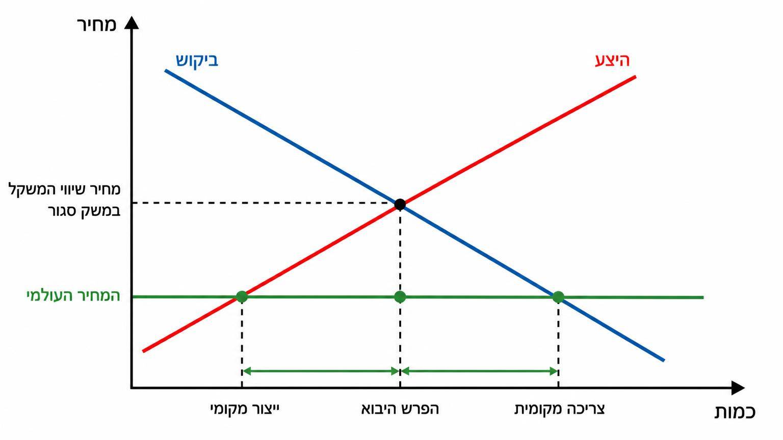 תרשים שוק פתוח ביבוא: ציר אנכי מציג מחיר, ציר אופקי מציג כמות; עקומת ביקוש יורדת ועקומת היצע עולה; נקודת החיתוך שלהן מסמנת את שיווי המשקל של משק סגור; קו אופקי של המחיר העולמי נמצא מתחת למחיר שיווי המשקל; על הקו האופקי מסומנים ייצור מקומי, צריכה מקומית והפרש היבוא ביניהם