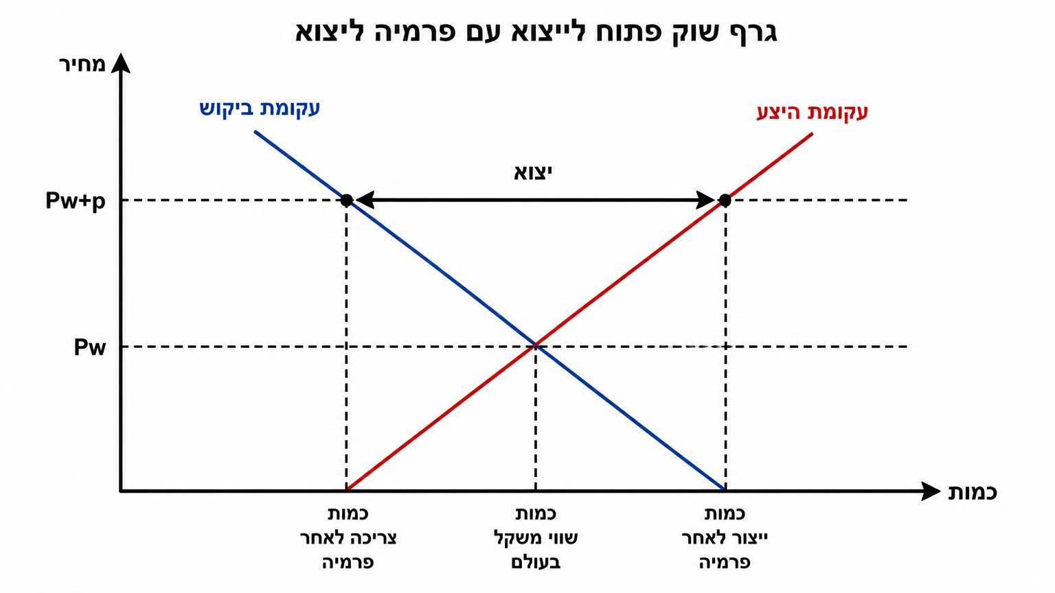 גרף שוק פתוח לייצוא עם פרמיה ליצוא: ציר אופקי מציין כמות וציר אנכי מציין מחיר. עקומת ביקוש יורדת ועקומת היצע עולה. קו אופקי תחתון מסומן Pw ומייצג את המחיר העולמי. קו אופקי עליון מסומן Pw+p ומייצג את המחיר לצרכן וליצרן לאחר פרמיה ליצוא. בקו העליון מסומנות נקודת צריכה נמוכה יותר על עקומת הביקוש ונקודת ייצור גבוהה יותר על עקומת ההיצע, והקטע האופקי ביניהן מסומן כיצוא.