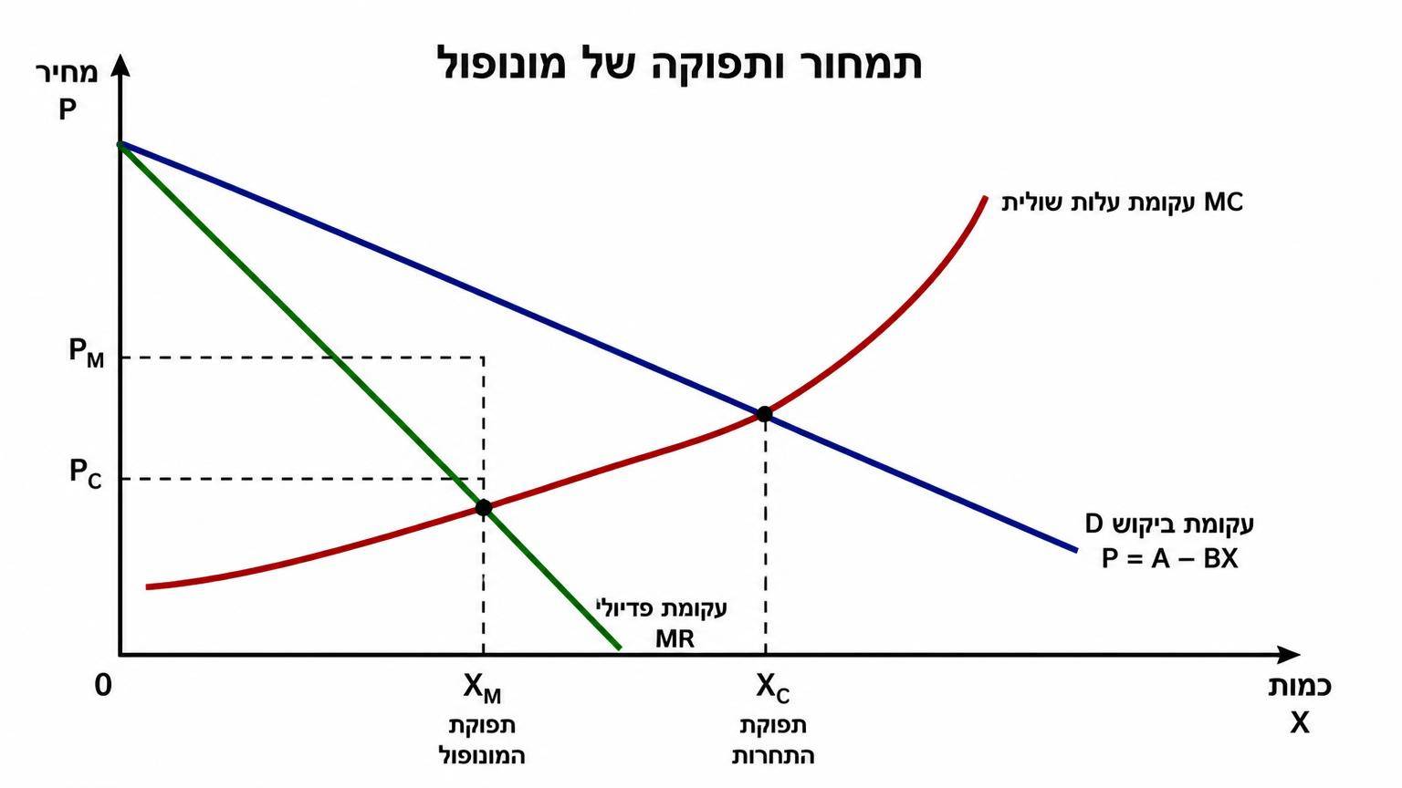 דיאגרמה יחידה בעברית על רקע לבן ביחס 16:9: ציר אופקי X כמות וציר אנכי P מחיר. עקומת ביקוש יורדת D עם תווית P = A − BX, עקומת פדיון שולי MR תלולה יותר מאותו חיתוך אנכי, ועקומת עלות שולית MC עולה. נקודת החיתוך של MR ו-MC מסומנת X_M, וממנה יוצא קו אנכי עד עקומת הביקוש לנקודת המחיר P_M. על עקומת הביקוש מסומנת גם נקודת התחרות שבה D חותכת MC, עם תוויות X_C ו-P_C.