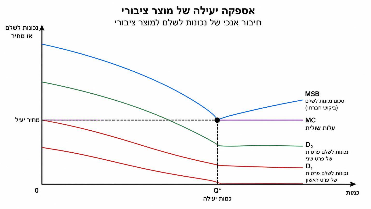 תרשים של חיבור אנכי של נכונות לשלם למוצר ציבורי: ציר אנכי מסומן נכונות לשלם או מחיר, ציר אופקי מסומן כמות. שתי עקומות ביקוש פרטיות D1 ו־D2 יורדות מימין לשמאל. עקומה שלישית MSB מתקבלת מחיבור אנכי של D1 ו־D2 ומסומנת מעליהן. נקודת החיתוך של MSB עם עקומת העלות השולית MC מסומנת כנקודה היעילה Q*, עם קווים מקווקווים אל הצירים.