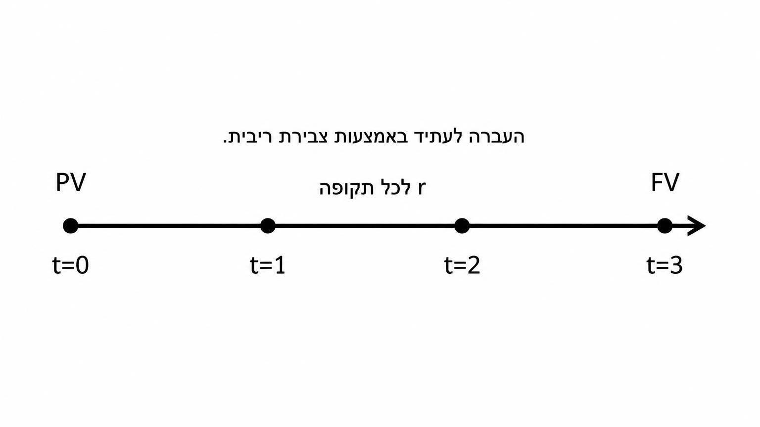 ציר זמן אופקי על רקע לבן ביחס 16:9, עם ארבע נקודות המסומנות t=0, t=1, t=2, t=3. מעל הנקודה t=0 כתוב PV, ומעל הנקודה t=3 כתוב FV. חץ ישר מצד שמאל לימין מחבר בין t=0 ל־t=3, ומעליו כתוב r לכל תקופה. ליד החץ מופיע הטקסט: העברה לעתיד באמצעות צבירת ריבית.