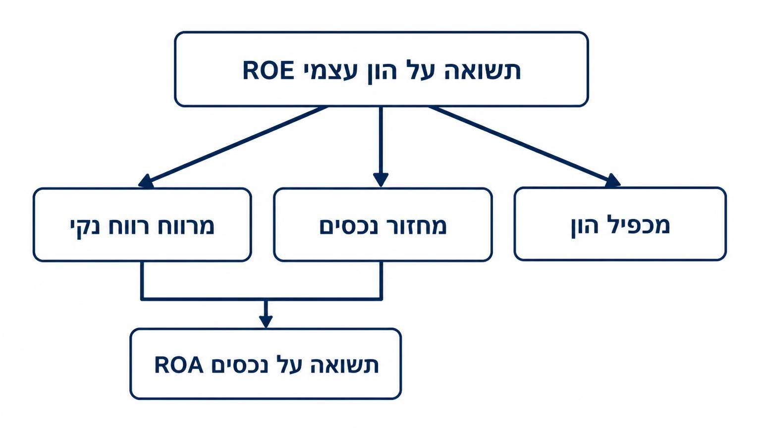 תרשים פירוק דופונט על רקע לבן: תיבה עליונה עם הכיתוב תשואה על הון עצמי ROE וממנה שלושה חצים לשלוש תיבות נפרדות: מרווח רווח נקי, מחזור נכסים, מכפיל הון; שתי התיבות הראשונות מחוברות בחץ לתיבת ביניים עם הכיתוב תשואה על נכסים ROA