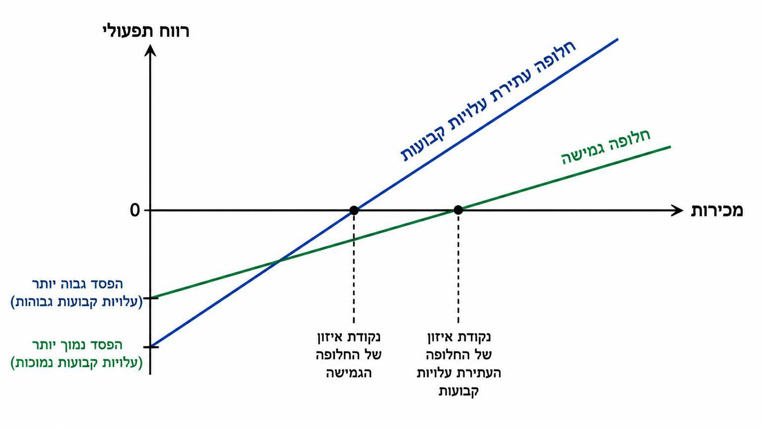 תרשים השוואת רווח תפעולי לפי מכירות בשתי חלופות, רקע לבן וסצנה אופקית יחידה: ציר אופקי שכותרתו מכירות, ציר אנכי שכותרתו רווח תפעולי. קו A שכותרתו חלופה עתירת עלויות קבועות מתחיל מהפסד גבוה יותר על הציר האנכי, שיפועו תלול, והוא חותך את הציר האופקי בנקודת איזון ימנית יותר. קו B שכותרתו חלופה גמישה מתחיל מהפסד נמוך יותר, שיפועו מתון, ונקודת האיזון שלו שמאלית יותר.