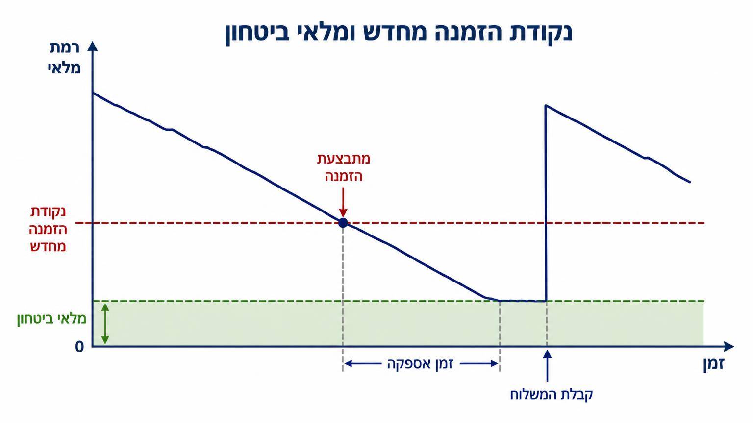 תרשים נקודת הזמנה מחדש עם מלאי ביטחון: ציר אופקי מייצג זמן וציר אנכי מייצג רמת מלאי; קו המלאי יורד בהדרגה מרמת מלאי גבוהה לעבר מלאי הביטחון; קו אופקי מסמן את נקודת ההזמנה מחדש; בנקודת החיתוך עם קו זה מתבצעת הזמנה, ולאחר זמן אספקה המלאי עולה חזרה; אזור מלאי הביטחון מסומן בתחתית התרשים מעל רמת אפס