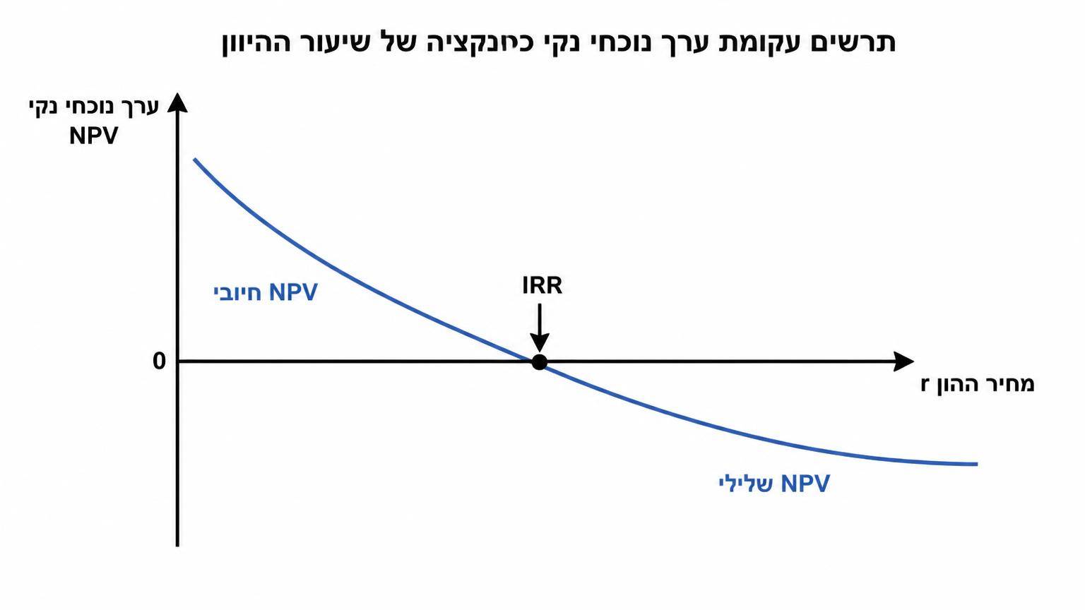 תרשים עקומת ערך נוכחי נקי כפונקציה של שיעור ההיוון: ציר אופקי מסומן מחיר ההון r, ציר אנכי מסומן ערך נוכחי נקי NPV, עקומה יורדת חותכת את הציר האופקי בנקודה המסומנת IRR; משמאל לנקודה העקומה מעל הציר ומסומנת כ־NPV חיובי, מימין לה מתחת לציר ומסומנת כ־NPV שלילי