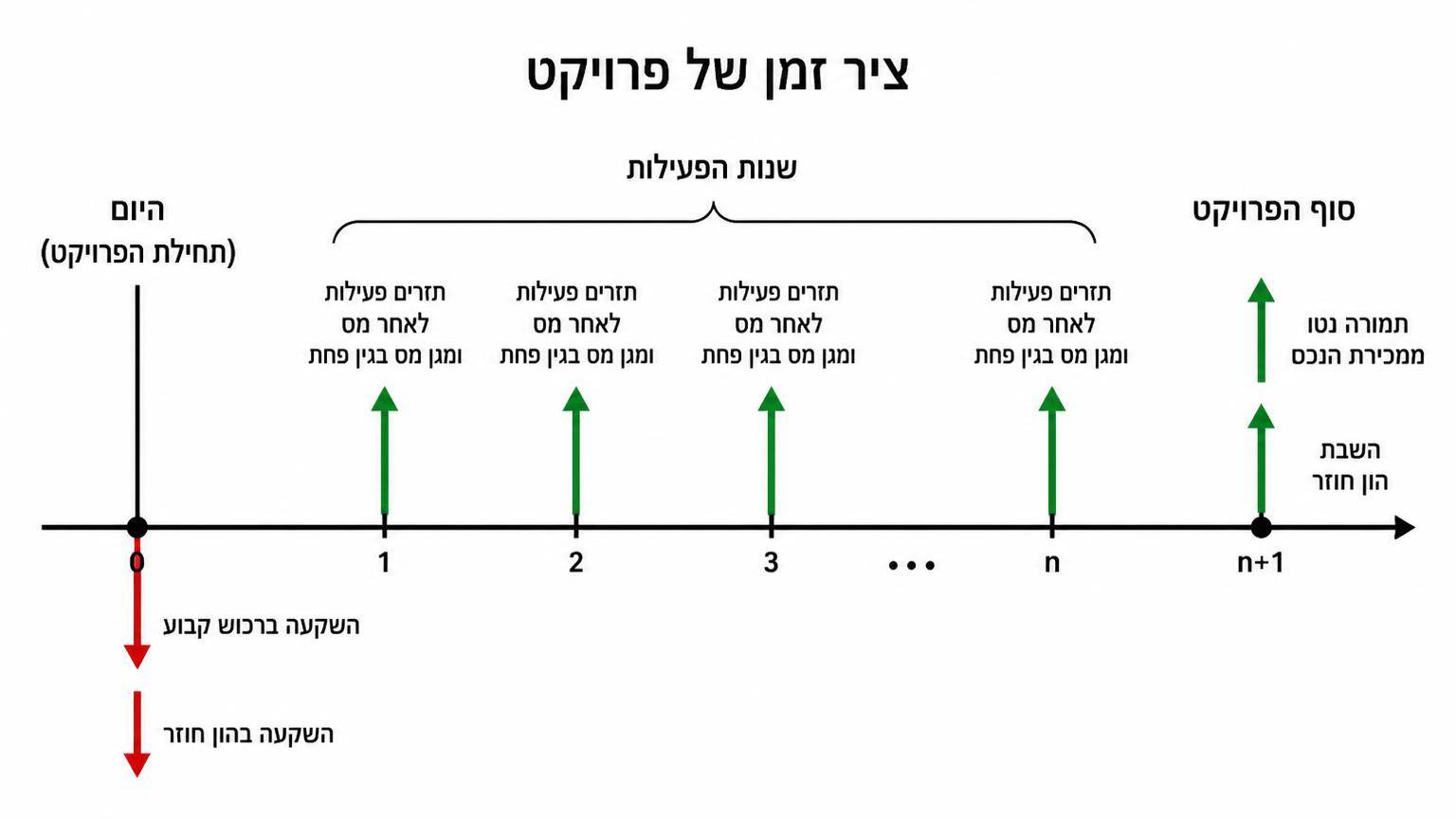 ציר זמן אופקי של פרויקט: בעמודת היום חץ שלילי להשקעה ברכוש קבוע והשקעה בהון חוזר; לאורך שנות הפעילות חצים חיוביים לתזרים פעילות לאחר מס ומגן מס בגין פחת; בעמודת סוף הפרויקט חצים חיוביים לתמורה נטו ממכירת הנכס ולהשבת הון חוזר