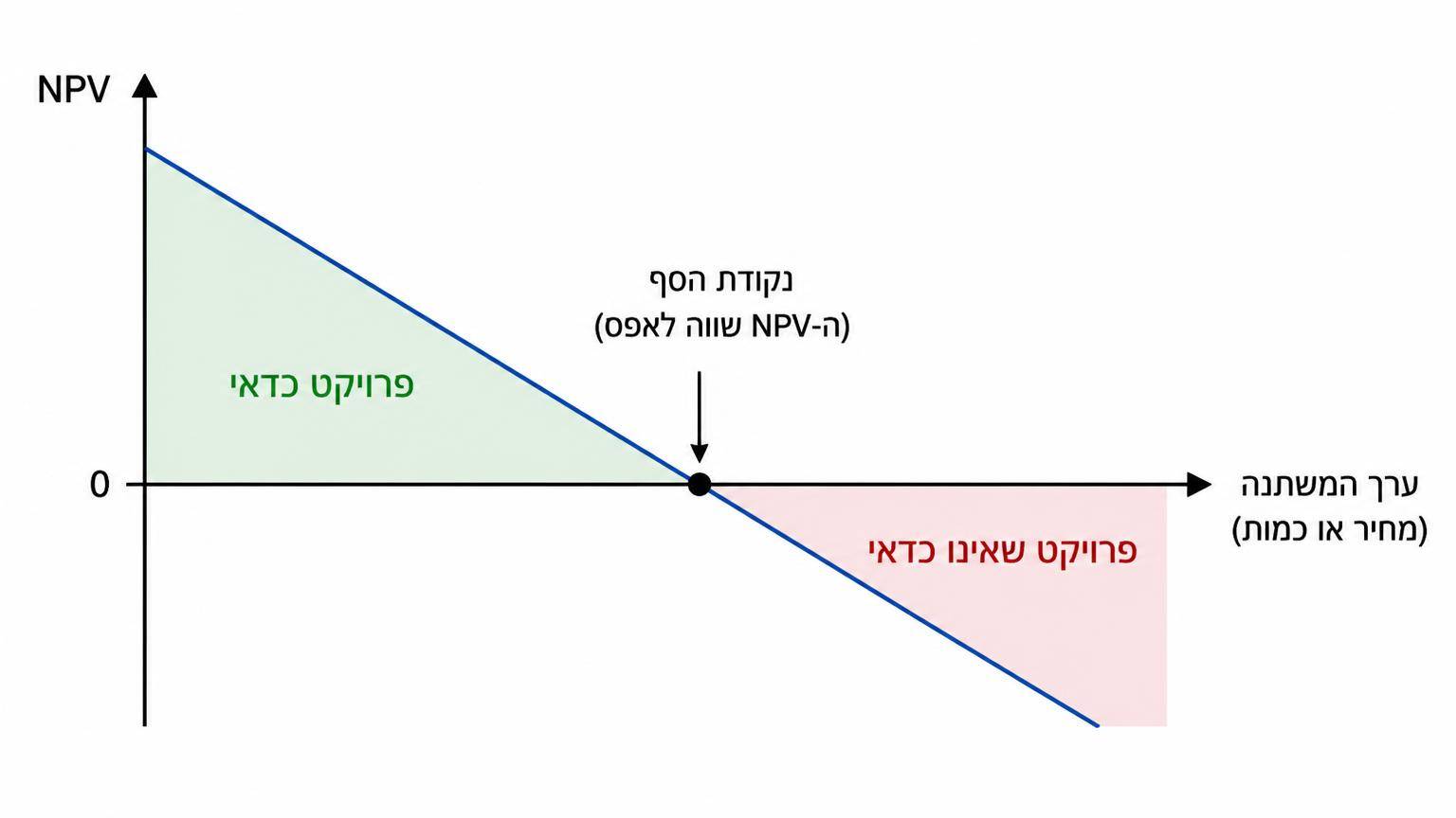 תרשים קו של NPV כפונקציה של משתנה: ציר אופקי מציין ערך של משתנה כגון מחיר או כמות, ציר אנכי מציין NPV, הקו חוצה את האפס בנקודת הסף, האזור שמעל האפס מסומן כפרויקט כדאי והאזור שמתחת לאפס כפרויקט שאינו כדאי