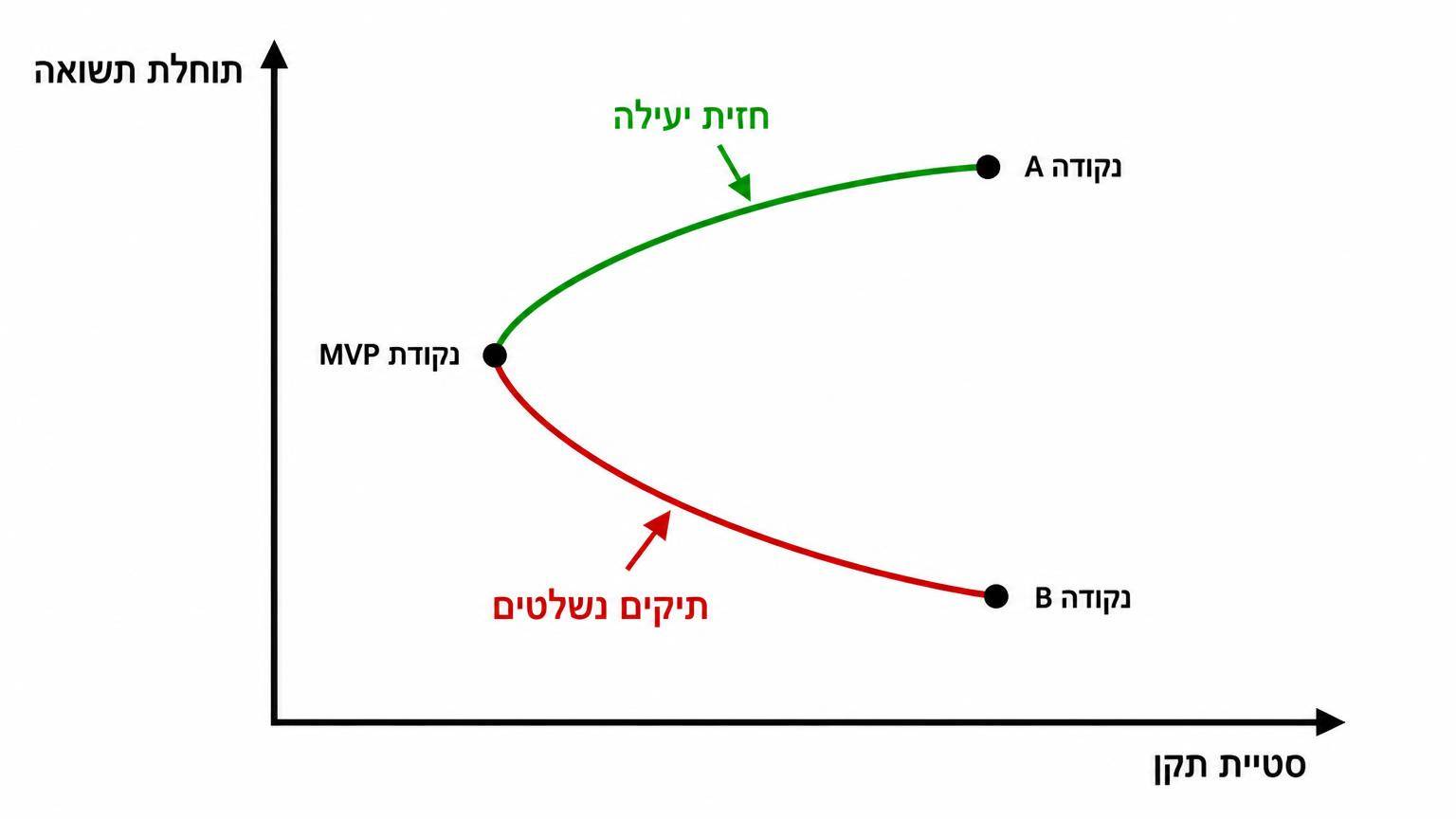 מישור סטיית תקן ותוחלת תשואה עם עקומת תיקים אפשריים משני נכסים: ציר אופקי מסומן "סטיית תקן", ציר אנכי מסומן "תוחלת תשואה"; עקומה המחברת בין נקודה B לנקודה A, עם נקודת MVP בנקודה השמאלית ביותר של העקומה; הקטע מ־MVP אל A מסומן "חזית יעילה", והקטע מ־B אל MVP מסומן "תיקים נשלטים"