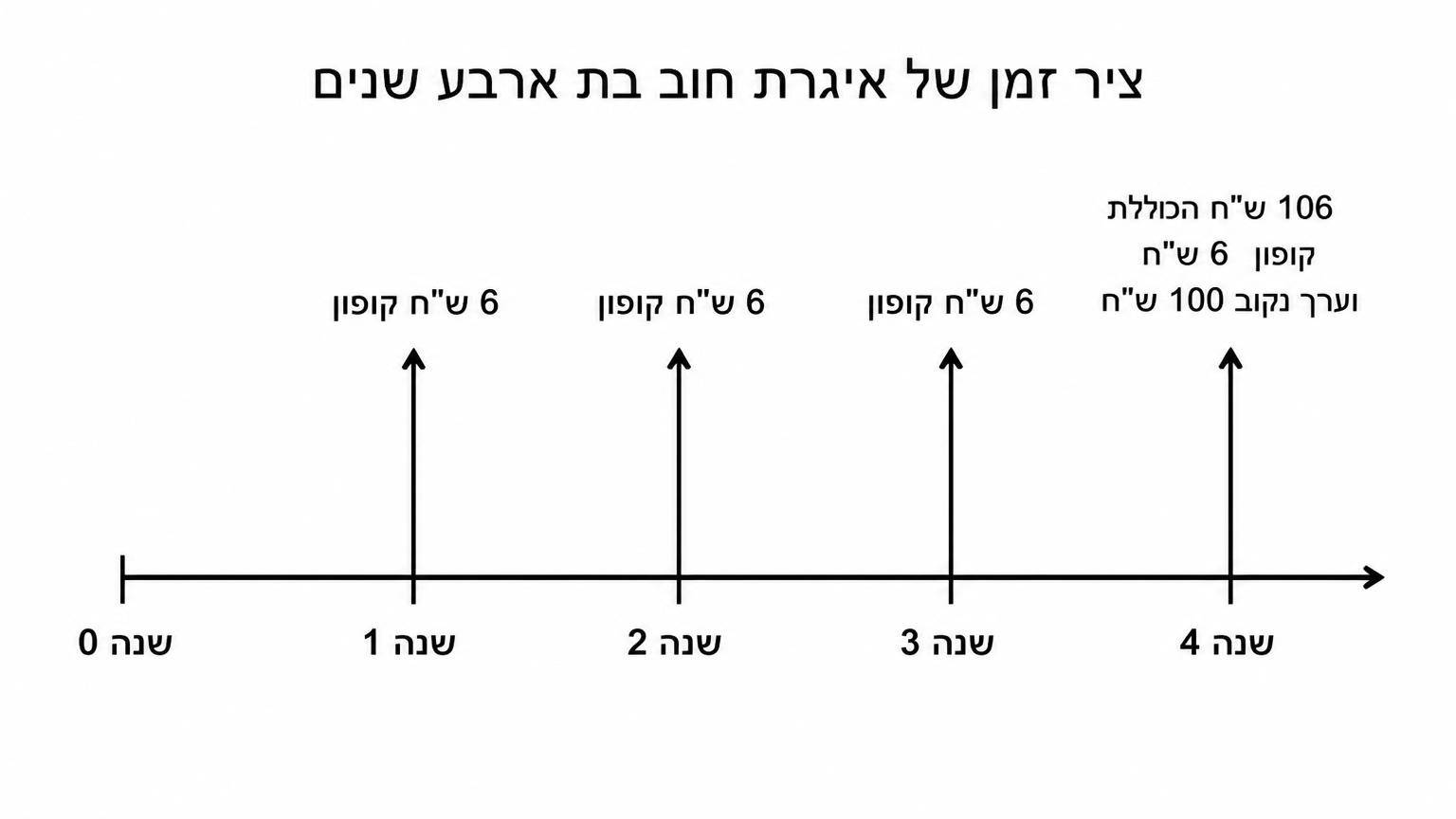 ציר זמן של איגרת חוב בת ארבע שנים: קו אופקי משנה 0 עד שנה 4; מעל הקו חצים כלפי מעלה בשנים 1, 2 ו־3 עם תווית 6 ש״ח קופון, ובשנה 4 חץ עם תווית 106 ש״ח הכוללת קופון 6 ש״ח וערך נקוב 100 ש״ח