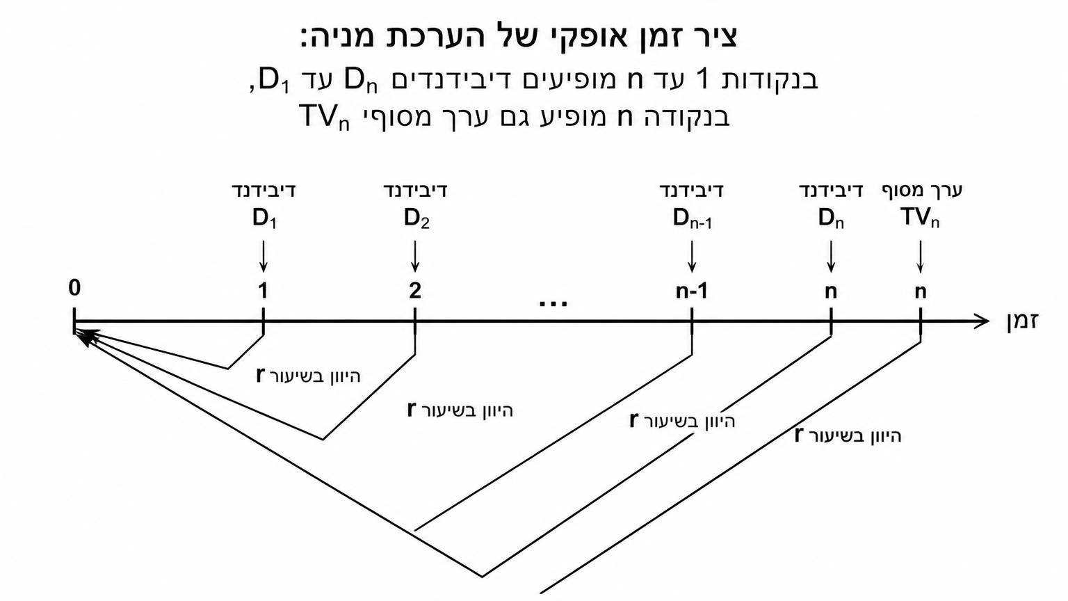 ציר זמן אופקי של הערכת מניה: בנקודות 1 עד n מופיעים דיבידנדים D1 עד Dn, בנקודה n מופיע גם ערך מסוף TVn, וחצים מובילים מכל נקודה אל נקודה 0 עם כיתוב של היוון בשיעור r