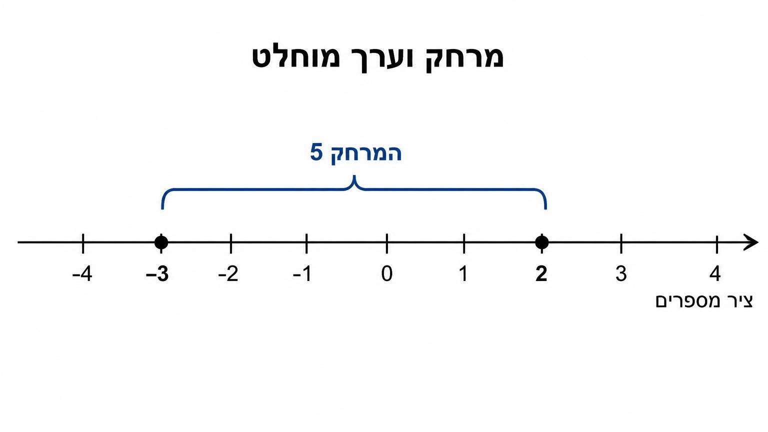 ציר מספרים אופקי עם הנקודות -3 ו־2, קטע מחבר ביניהן ותווית המרחק 5