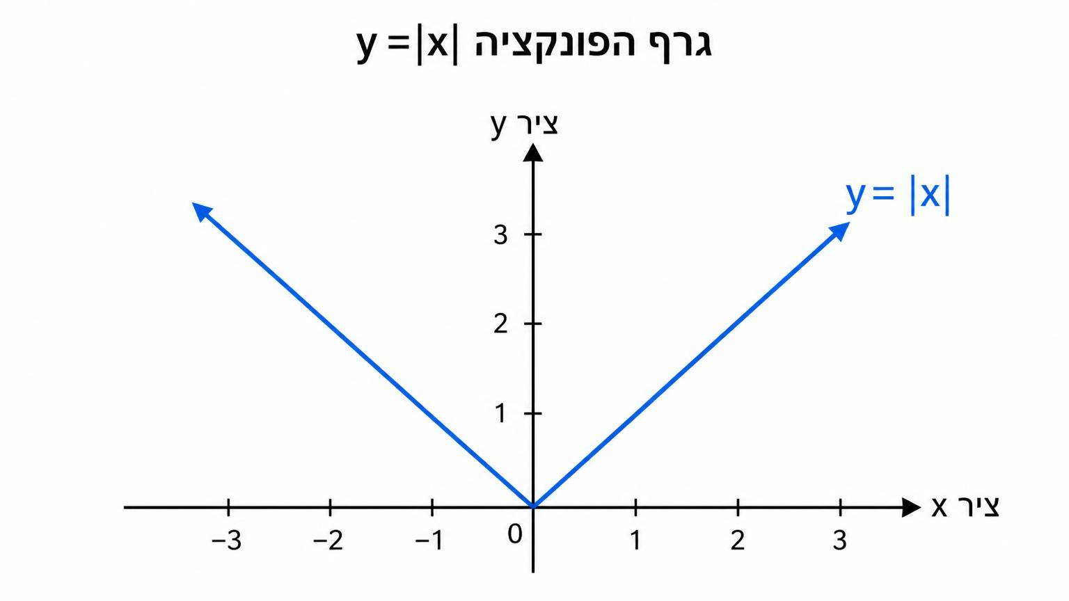 גרף הפונקציה y=|x| במערכת צירים קרטזית: שתי קרניים ישרות היוצאות מראשית הצירים, אחת ברביע הראשון ואחת ברביע השני, עם תוויות צירים