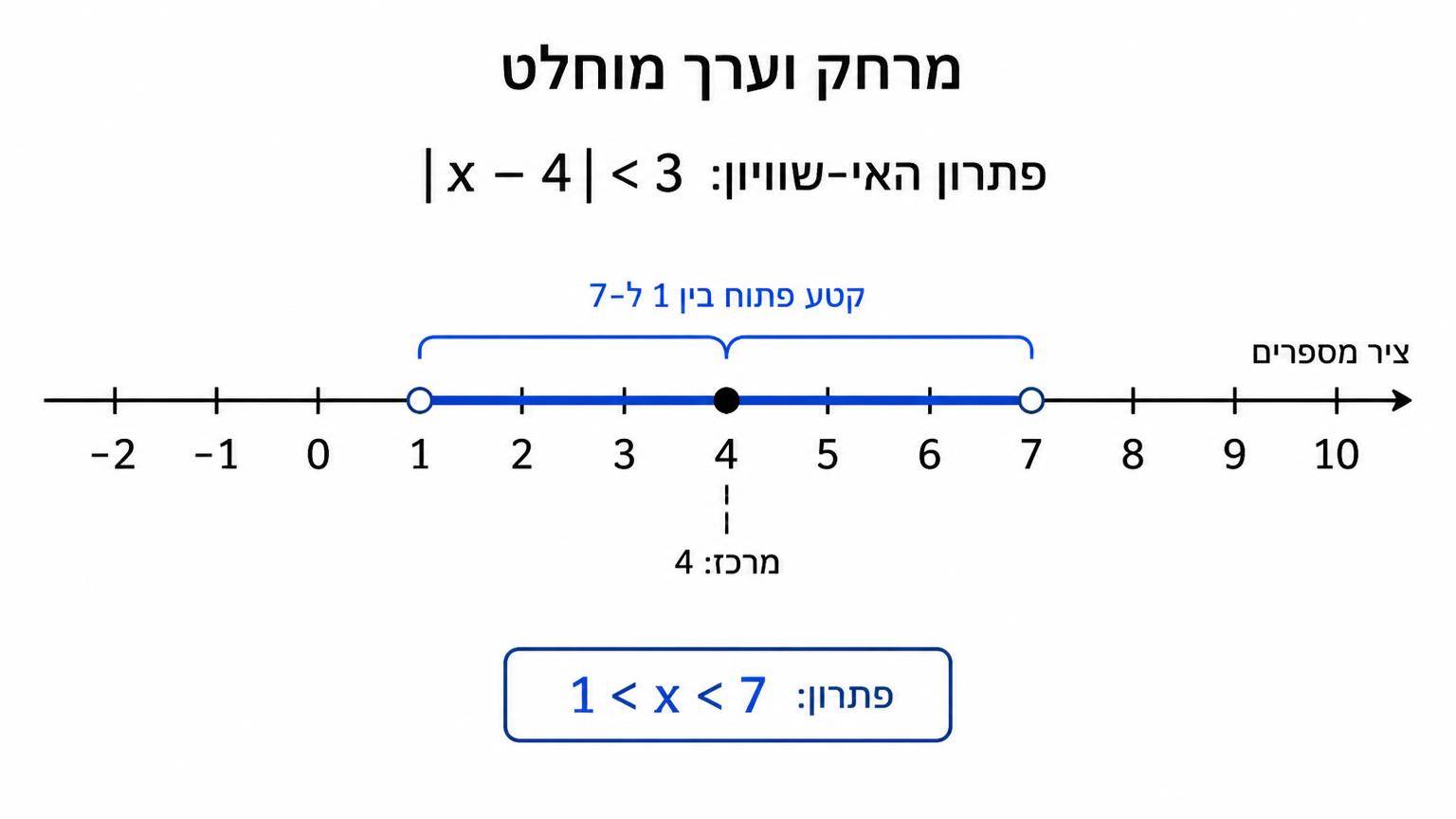 ציר מספרים עם קטע פתוח בין 1 ל־7 המייצג את הפתרון של אי־השוויון |x-4|<3