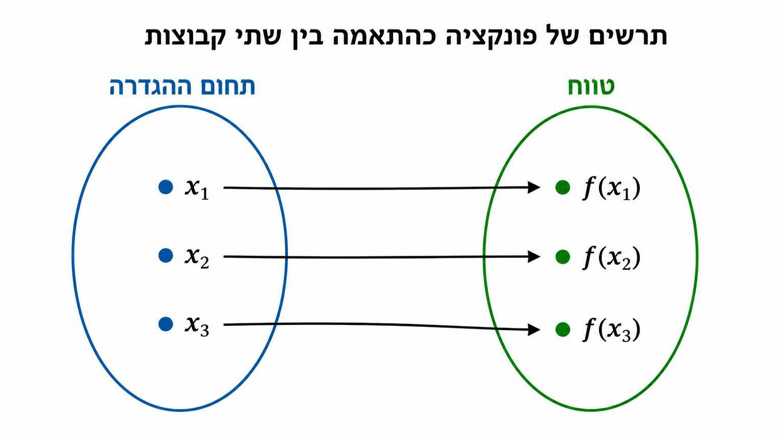 תרשים של פונקציה כהתאמה בין שתי קבוצות: אליפסה שמאלית מסומנת תחום ההגדרה ובה נקודות x1, x2, x3; אליפסה ימנית מסומנת טווח ובה נקודות f(x1), f(x2), f(x3); מכל נקודה בתחום יוצא חץ אחד בלבד אל נקודה בטווח